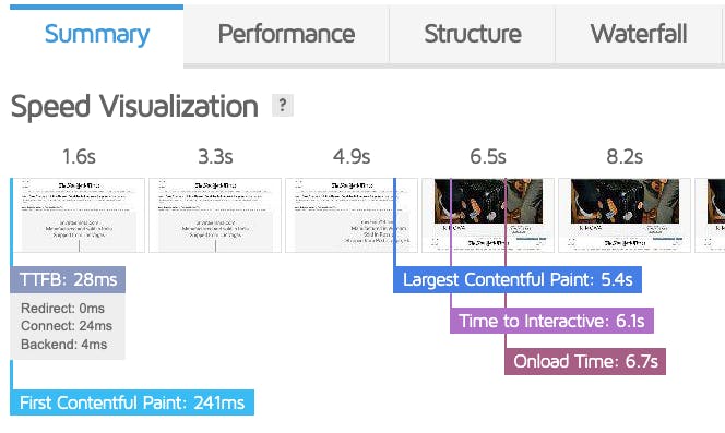 With GTmetrix' speed visualization functionality, you can see a timeline with snapshots of the user interface with critical metrics mapped along the timeline. In this image, First Contentful Paint is mapped at 241 ms; Time to First Byte is mapped at 28ms; Largest Contentful Paint is mapped at 5.4s; Time to Interactive is mapped at 6.1s; and Onload time is mapped at 6.7s. Other tabs available include performance, structure, waterfall, and more (not pictured).