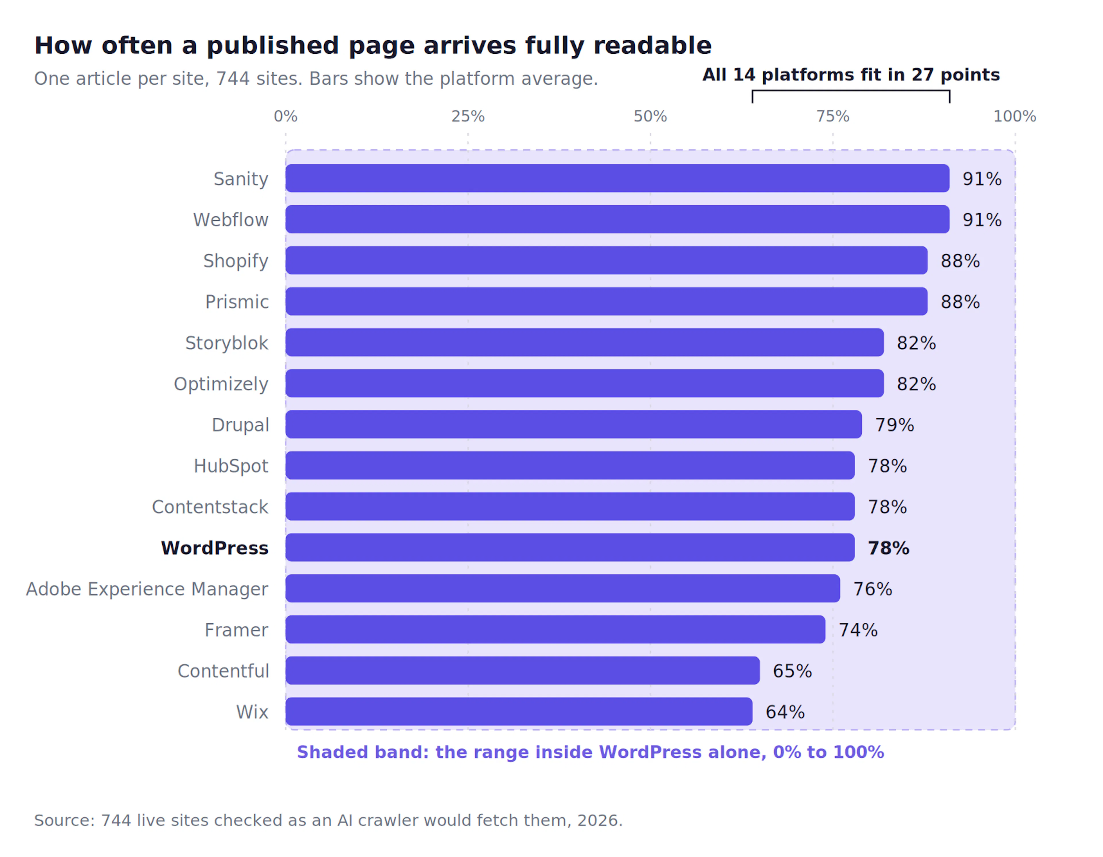 Bar chart comparing how often published pages arrive readable across fourteen CMS platforms, from Sanity and Webflow at 91% down to Wix at 64%, with the range within WordPress alone shown as a wider band spanning 0% to 100%.