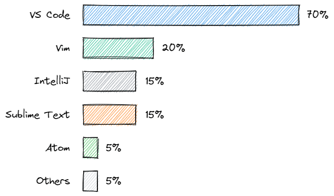 VS Code appears to be the clear leader with 70% of usage. It is followed by Vim with 20%, then IntelliJ and Sublime Text both with 15%. Finally, Atom and other IDEs each represent about 5% each.