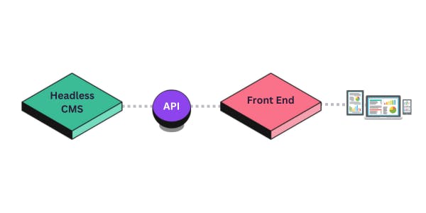 Headless CMS architecture diagram - omnichannel delivery