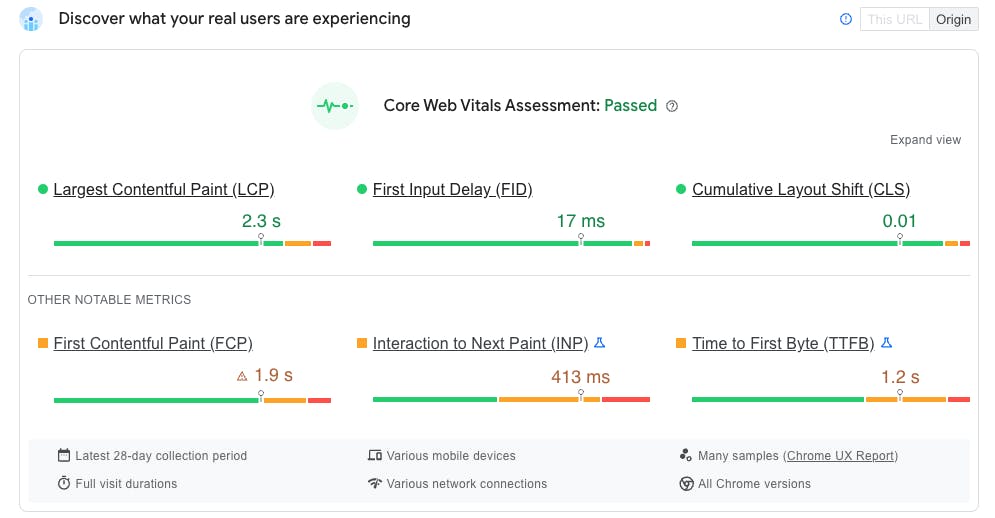 In PageSpeed Insights, once a URL is analyzed, this panel of results will show under the heading, "Discover what your real users are experiencing." It shows graphs similar to the above for metrics including, LCP, FID, CLS, FCP, INP, and TTFB. Each graph puts ideal scores into the green part of the graph, slightly sub-par scores in the yellow part of the graph, and poor scores in the red.