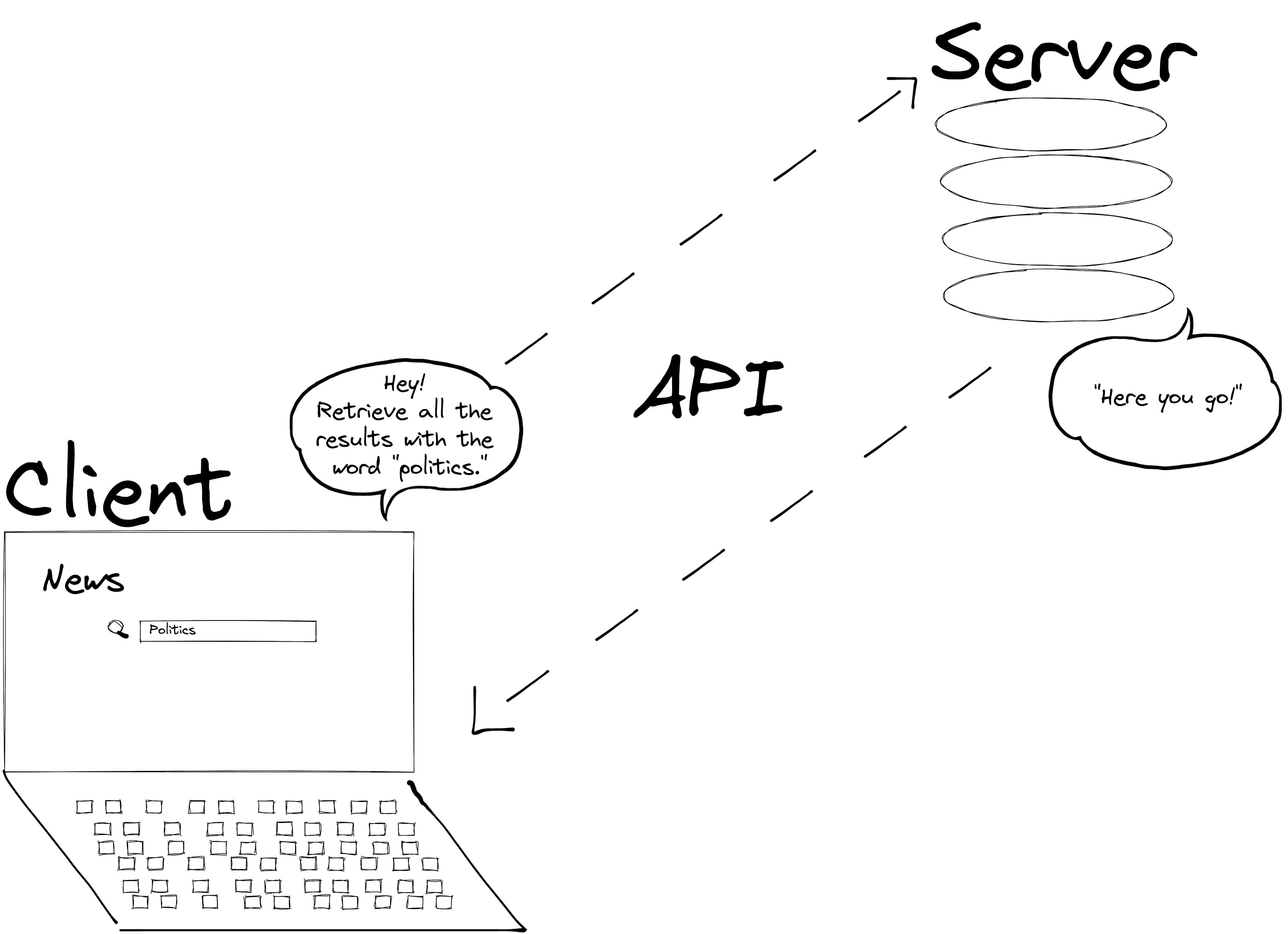 Diagram that shows a computer (the client) making an API request when you search for the term "politics" on a news website. The API request goes to another computer (the server) that responds to the request; in this drawing the server says, "Here you go!"