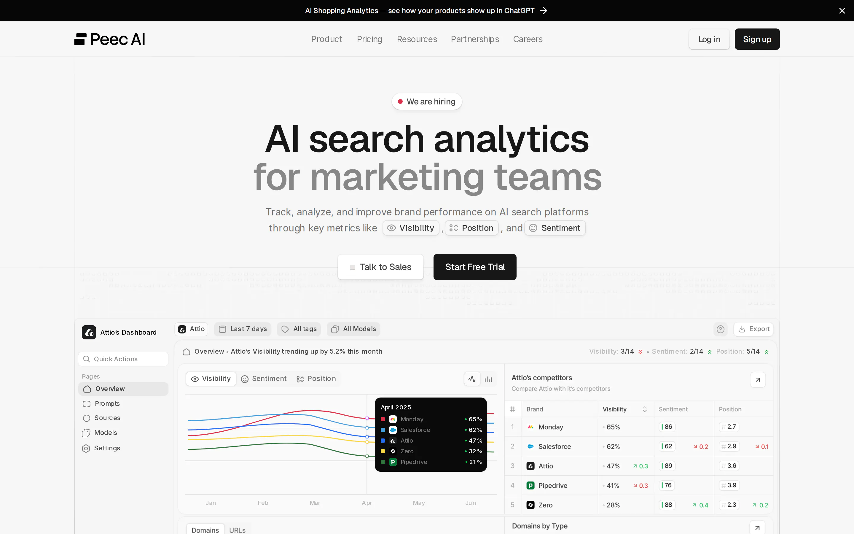 Peec AI product dashboard showing brand visibility trending across models, with competitor visibility, sentiment and position scores in a side panel