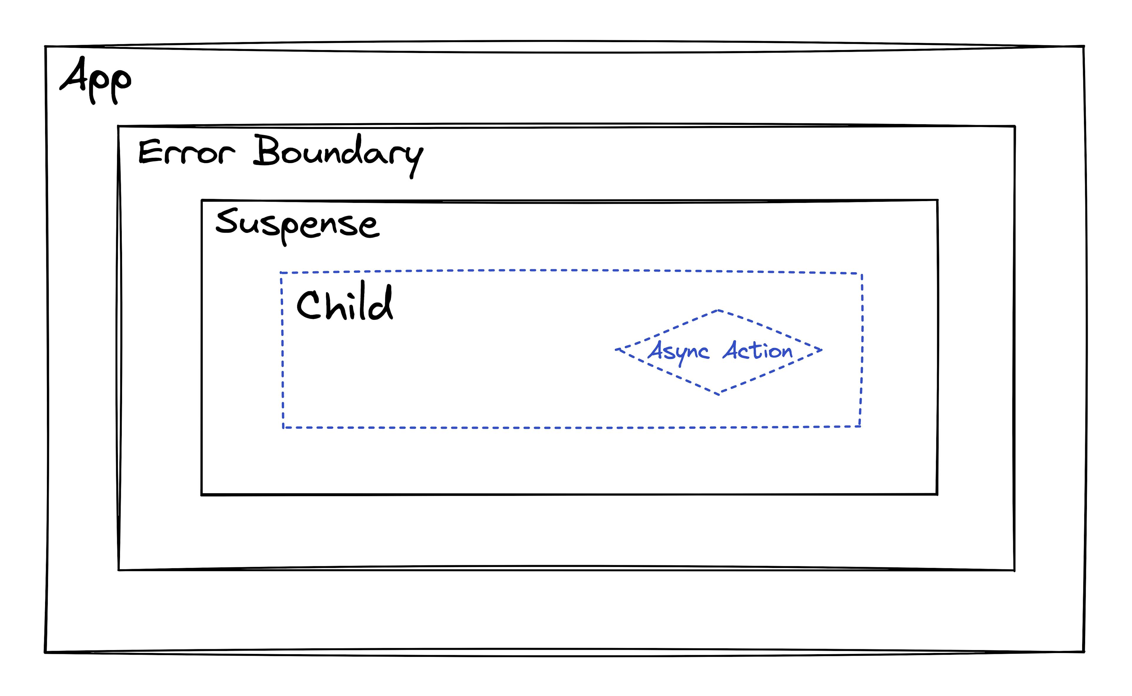 10 Minute Read: Understanding React Suspense with Visuals and Code