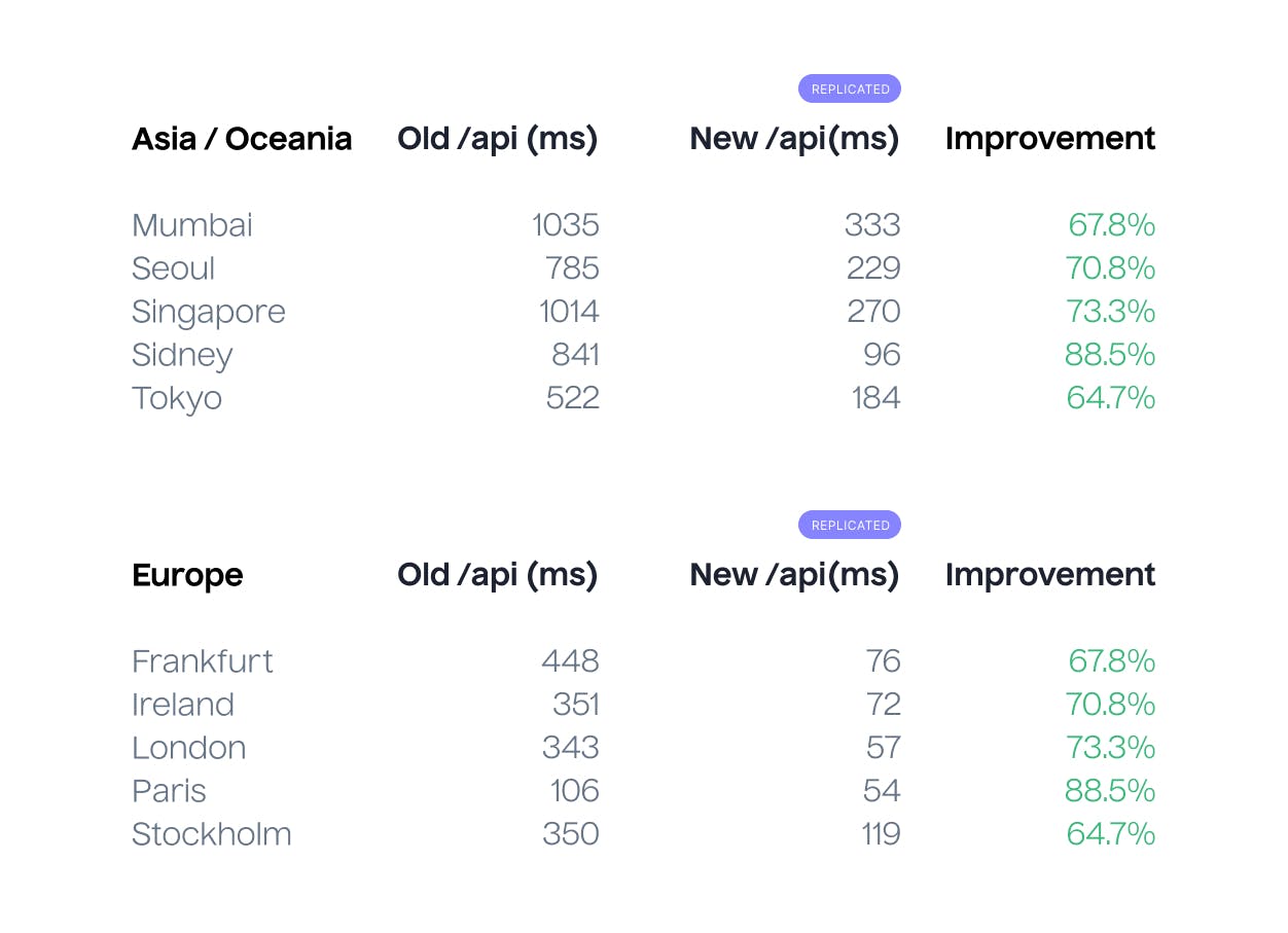 Improved response times for all locations in Europe, Asia, and Oceania
