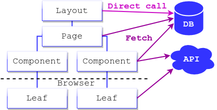 A diagram visually representing the React components tree described below. It shows server-side components calling the database and an API, while client components only call the API.
