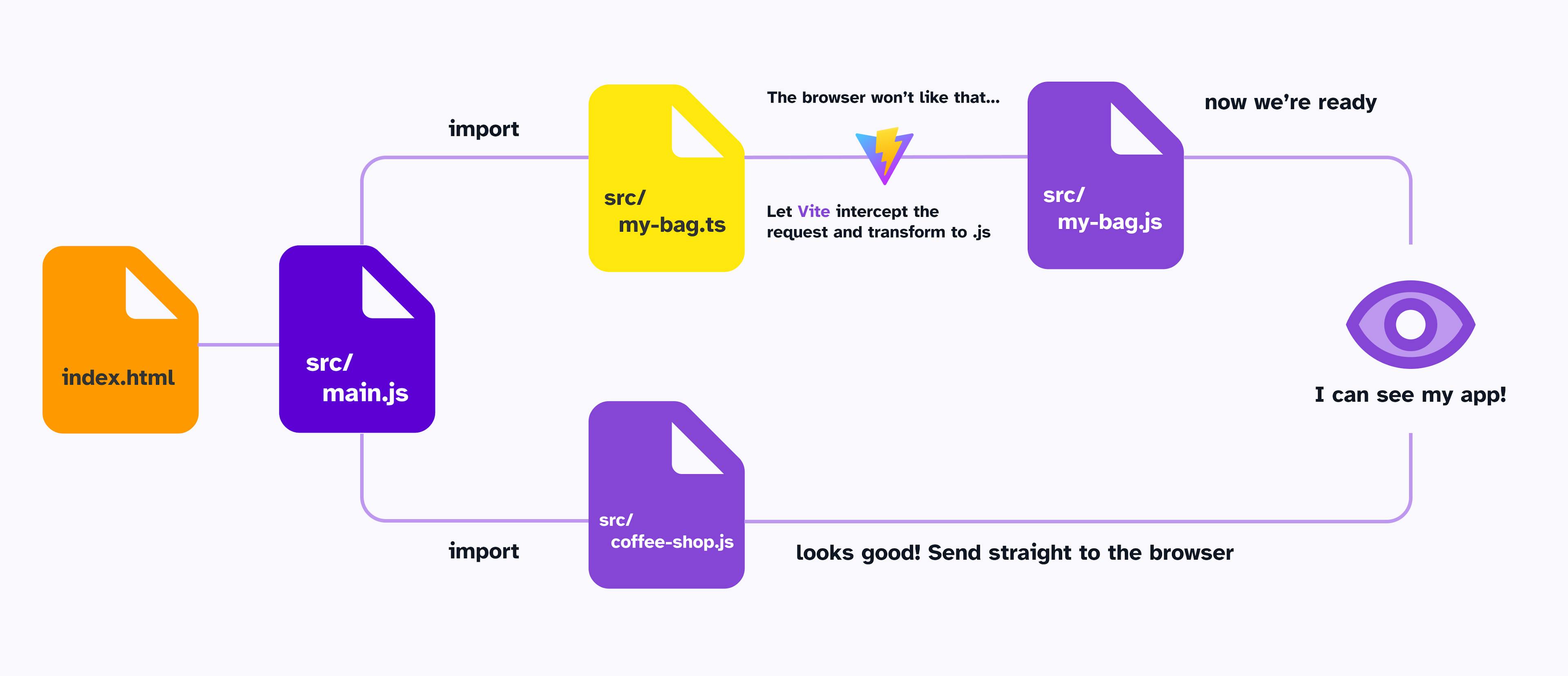An explainer diagram that shows src/main.js importing a regular JavaScript file without any issues. On the other side, src/main.js tries to import a TypeScript file, which the browser doesn't like, so Vite intercepts the request and turns it into a JavaScript file that the browser will accept.