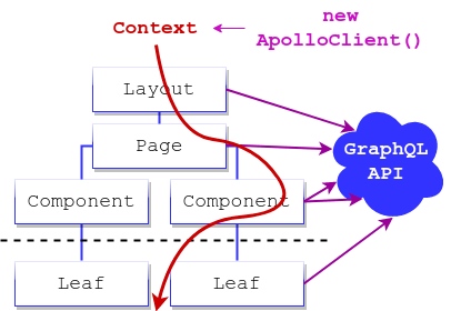 The same diagram as the last one, but now we see that a new ApolloClient() creates the context at the top of the tree diagram.