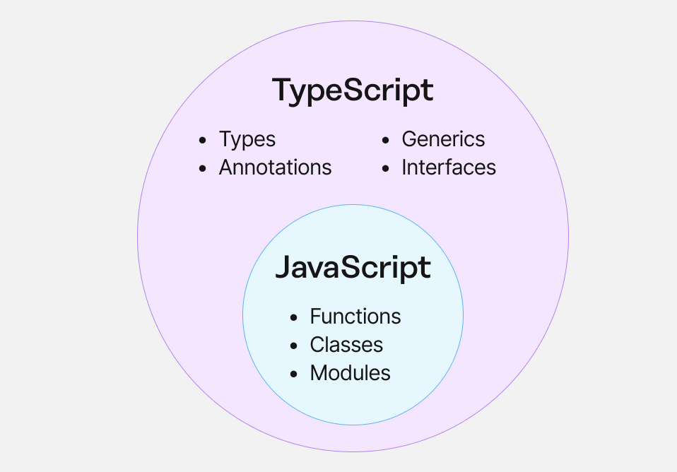 TypeScript Vs JavaScript: What's The Difference In 2024?