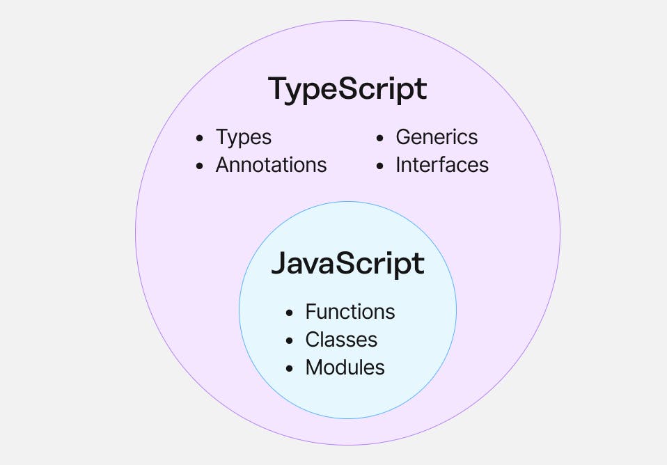 A comparison of TypeScript vs. JavaScript showing TypeScript as a superset of JavaScript