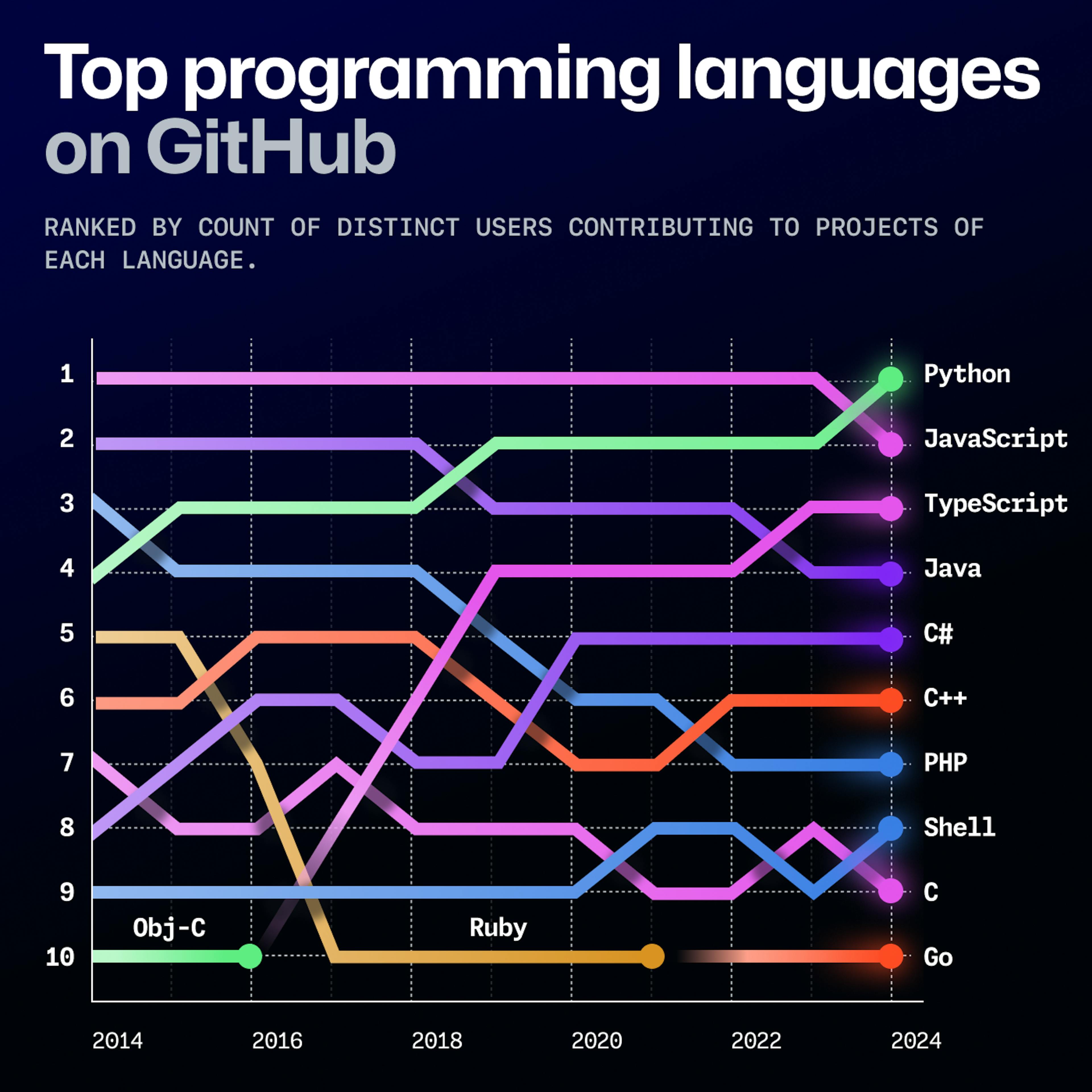 An image of top programming languages on GitHub