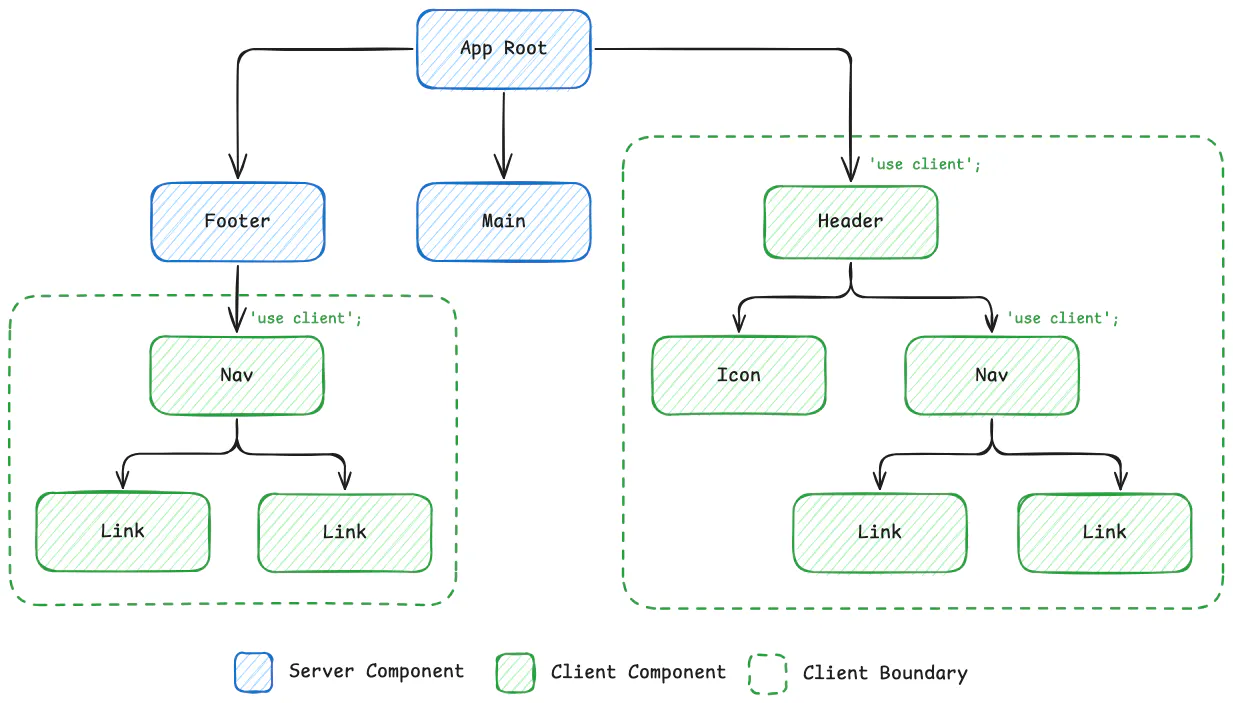 React Server Components Example React Server Components: Full Guide + Tutorial