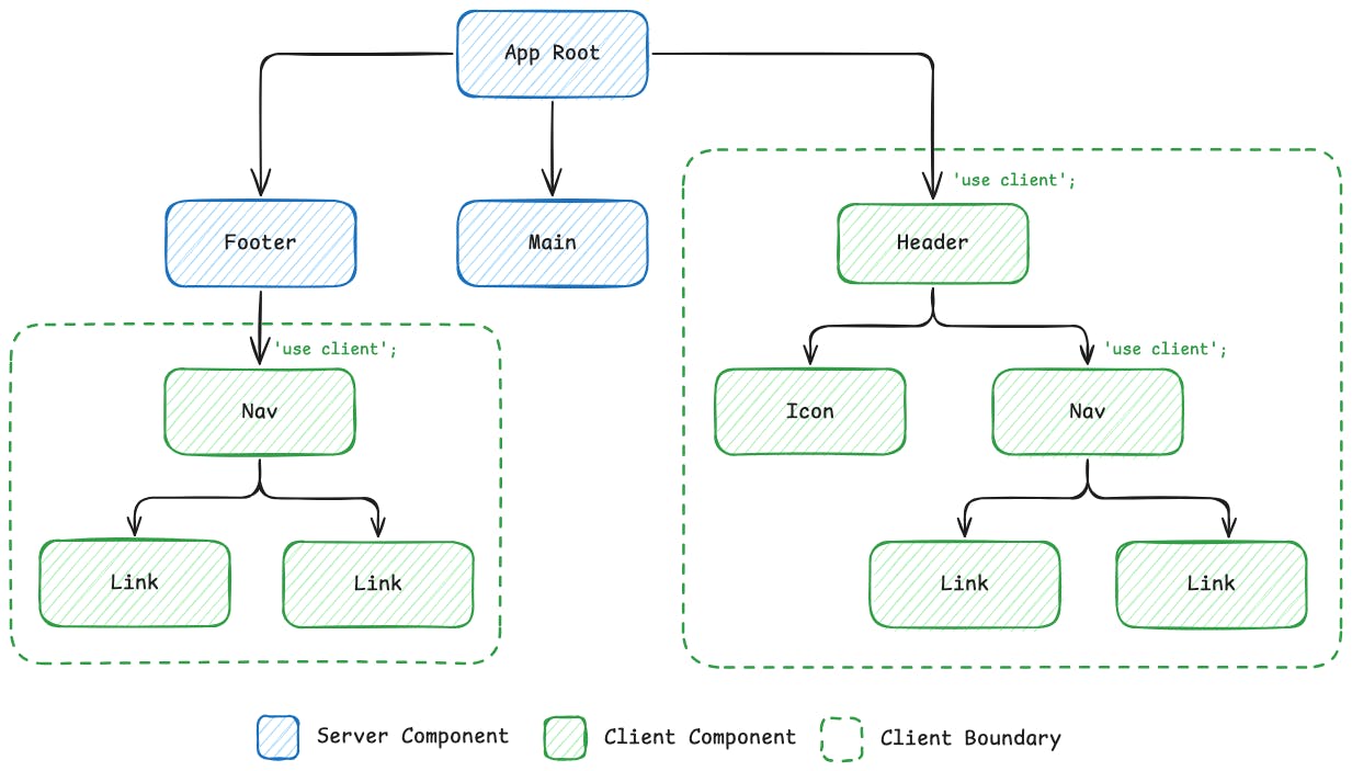 Client Boundaries diagram