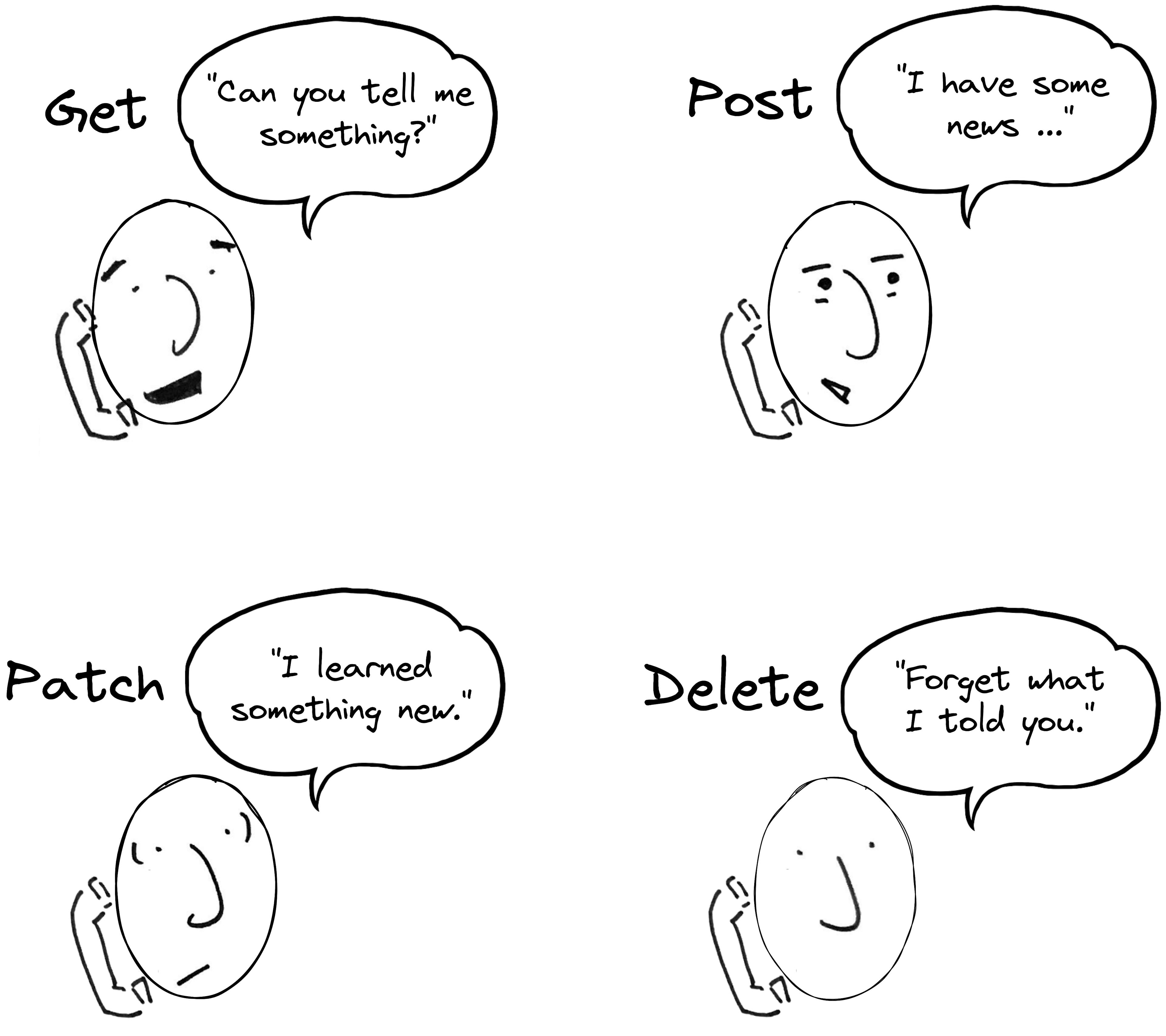 A drawing that represents the four types of API requests: GET, POST, PATCH, and DELETE. If you called a friend on the phone, a GET request would be like saying, "Can you tell me something?" A POST request would be like saying "I have some news to share." A PATCH request would be like saying, "I learned something new." And a DELETE request would be like saying, "Foret what I told you!"