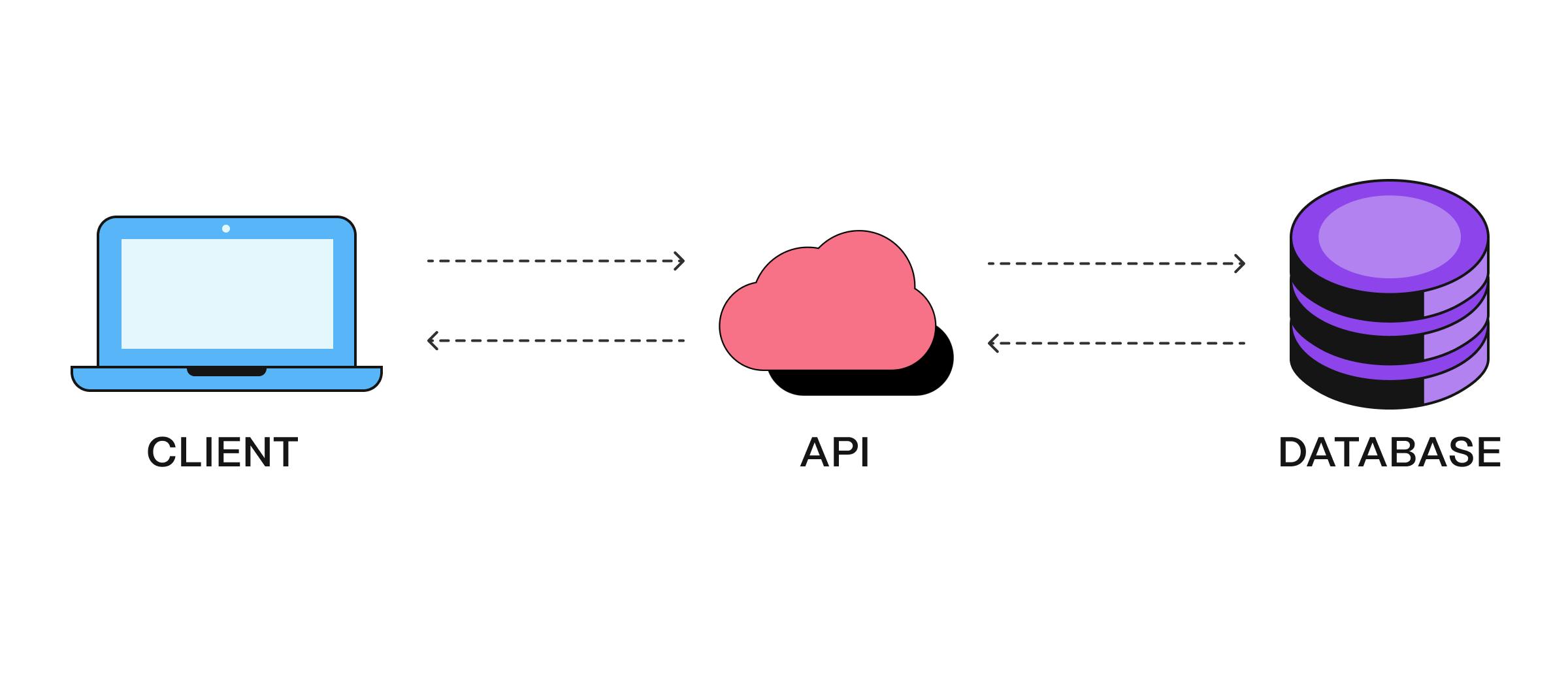 Graphic illustration explaining the API relationship between the client and database