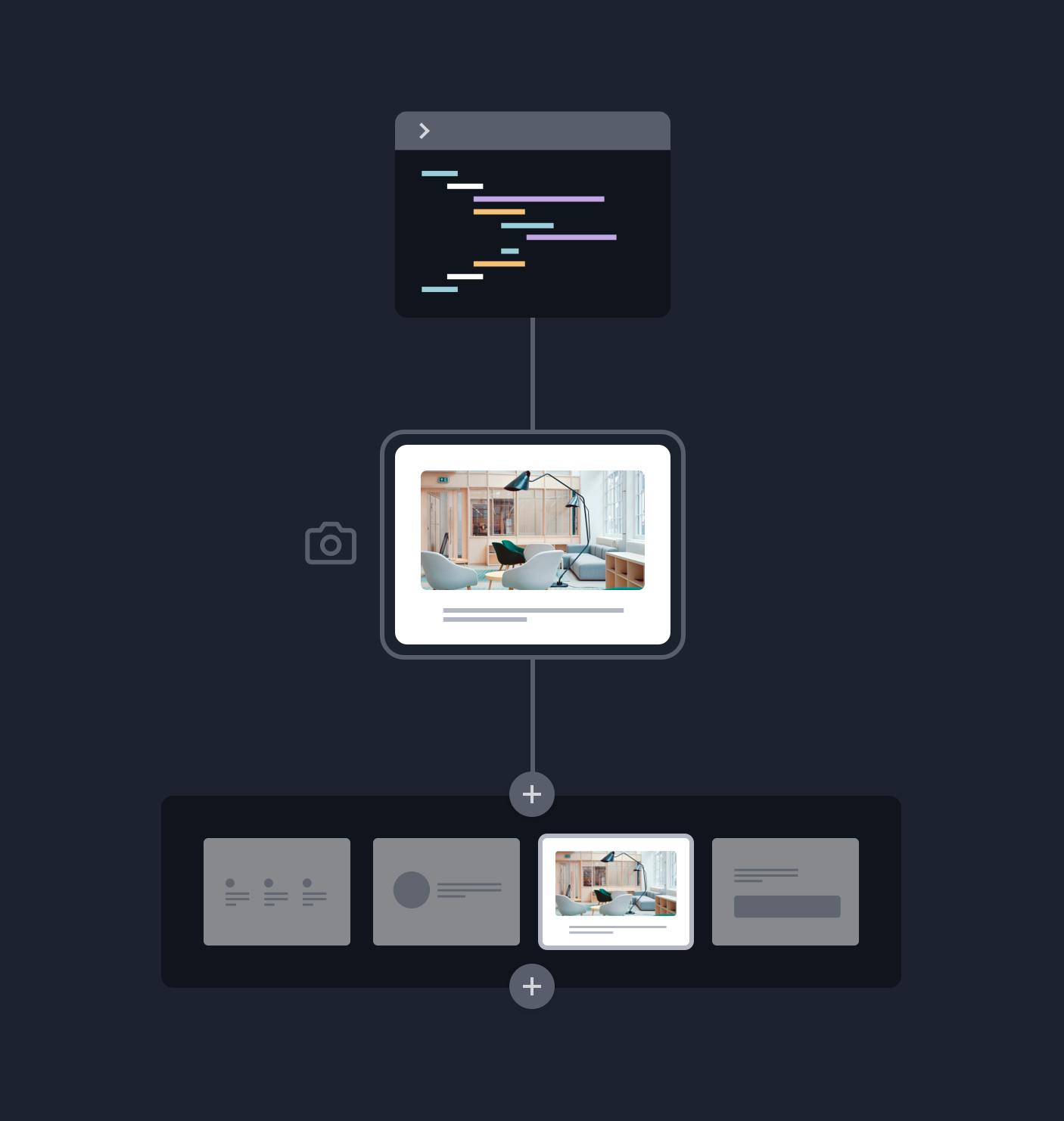 A flowchart starting from a component's code, progressing to its rendered version, and finally ending where the component can be selected visually to be part of a web page. A screenshot is taken of the rendered version.