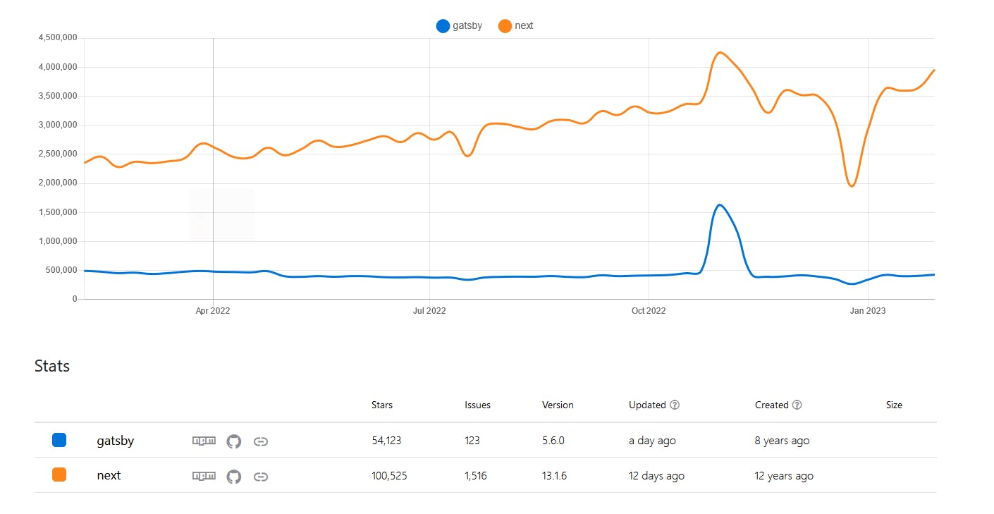 Screenshot of NPM trends graph showing Next.js growth over time, while Gatsby has been in a very slow decline.