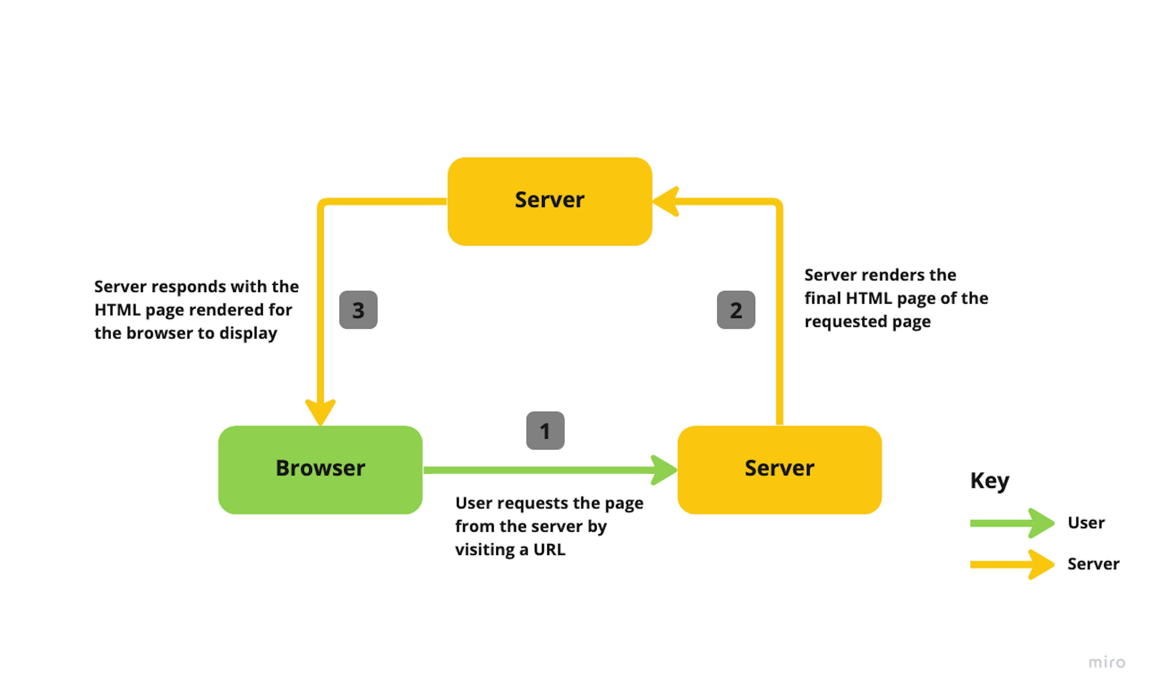 A diagram showing how in server-side rendering a browser requests a page, and upon receiving the request, the server renders the final HTML, etc. before sending it back to the browser.