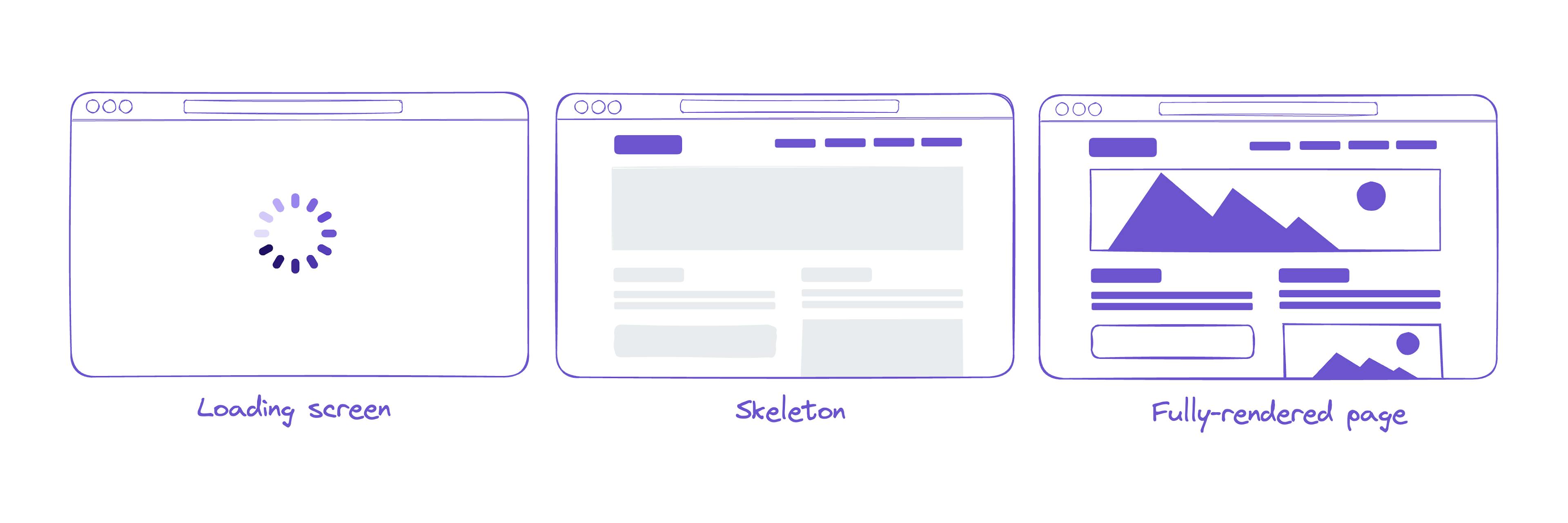 A diagram of loading, skeleton, rendered process.