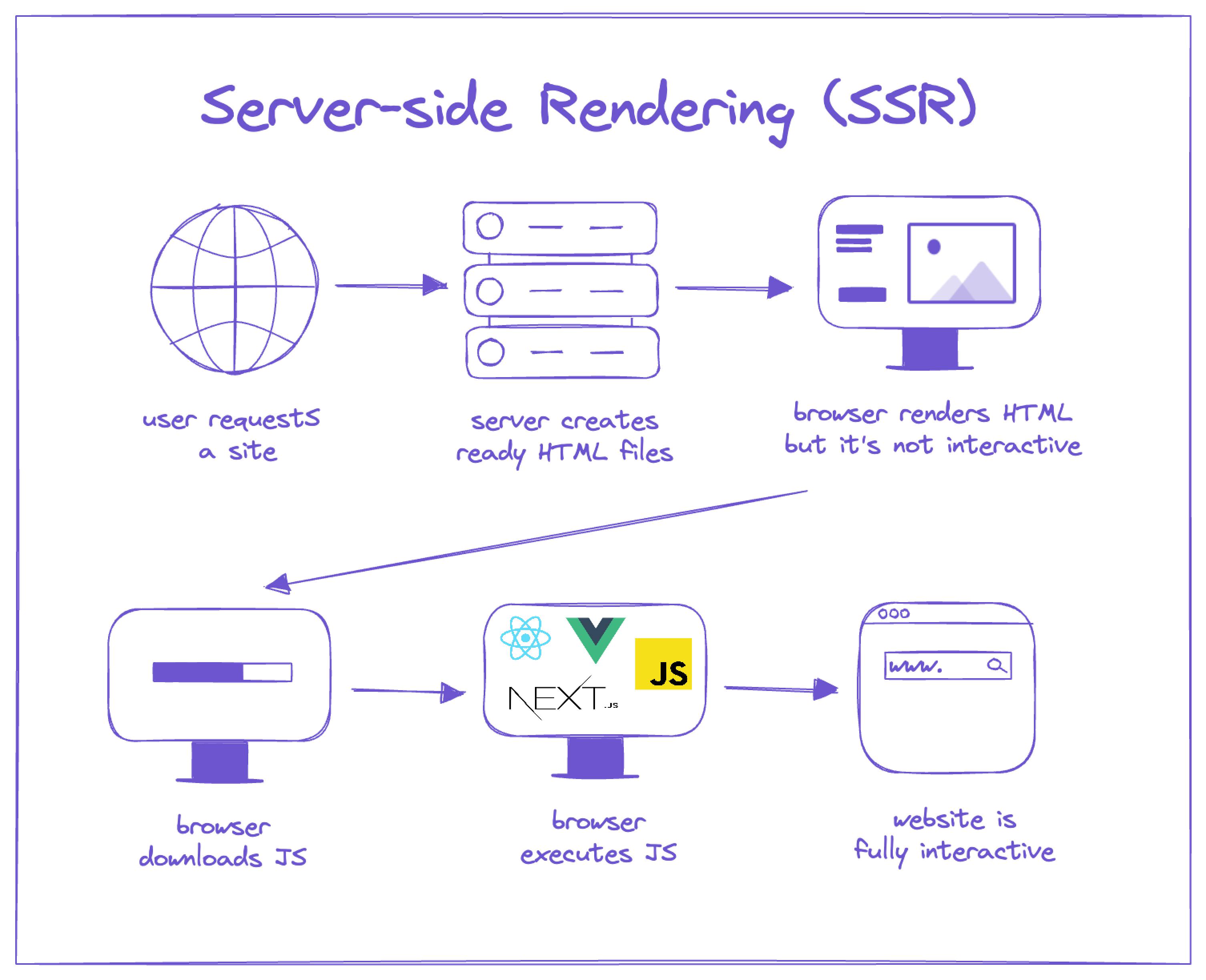 An image of Server-side rendering.