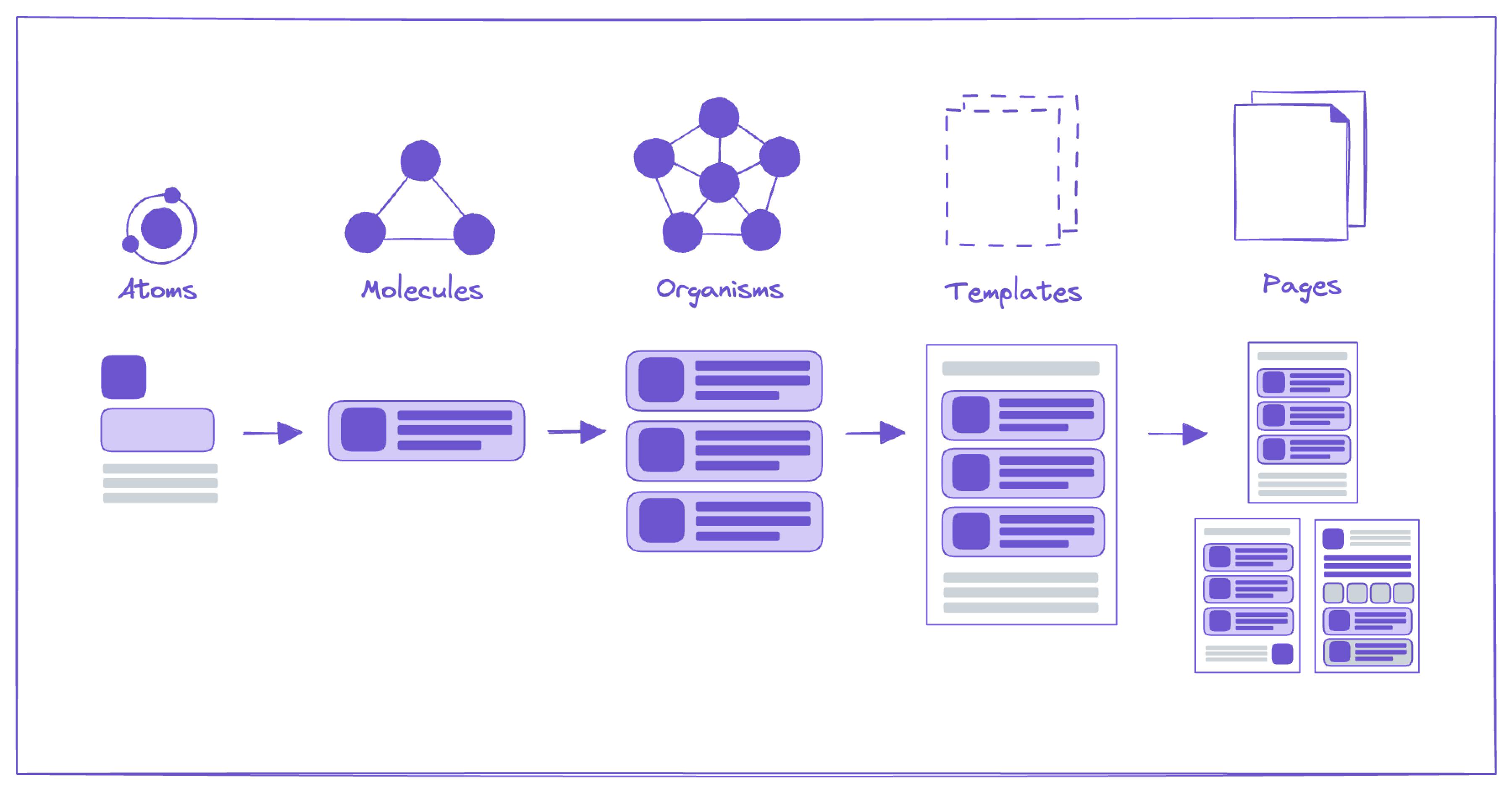 A diagram of atomic design system.