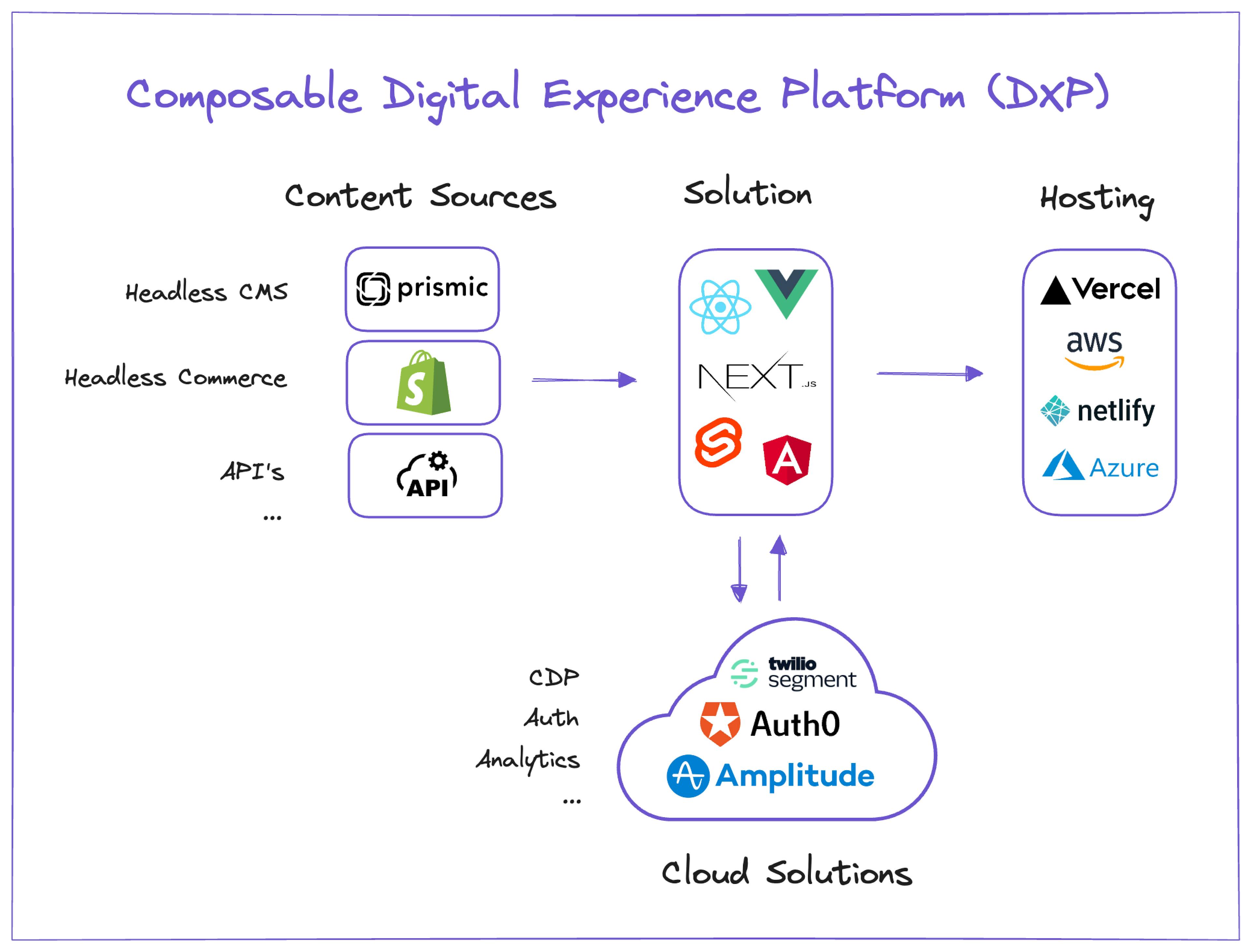 A diagram of Composable Digital Experience Platform.