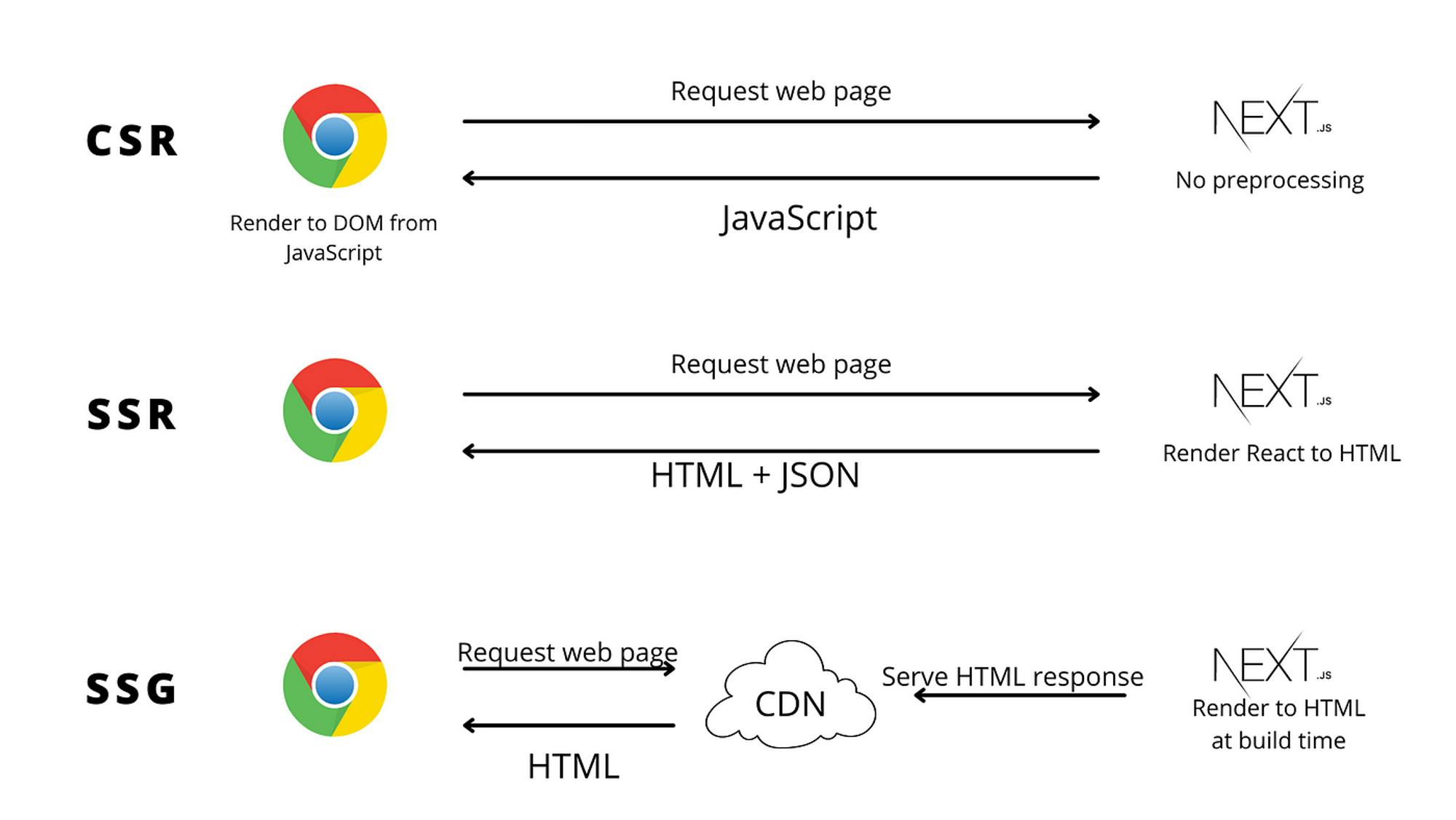 A diagram of CSR, SSR, and SSG.