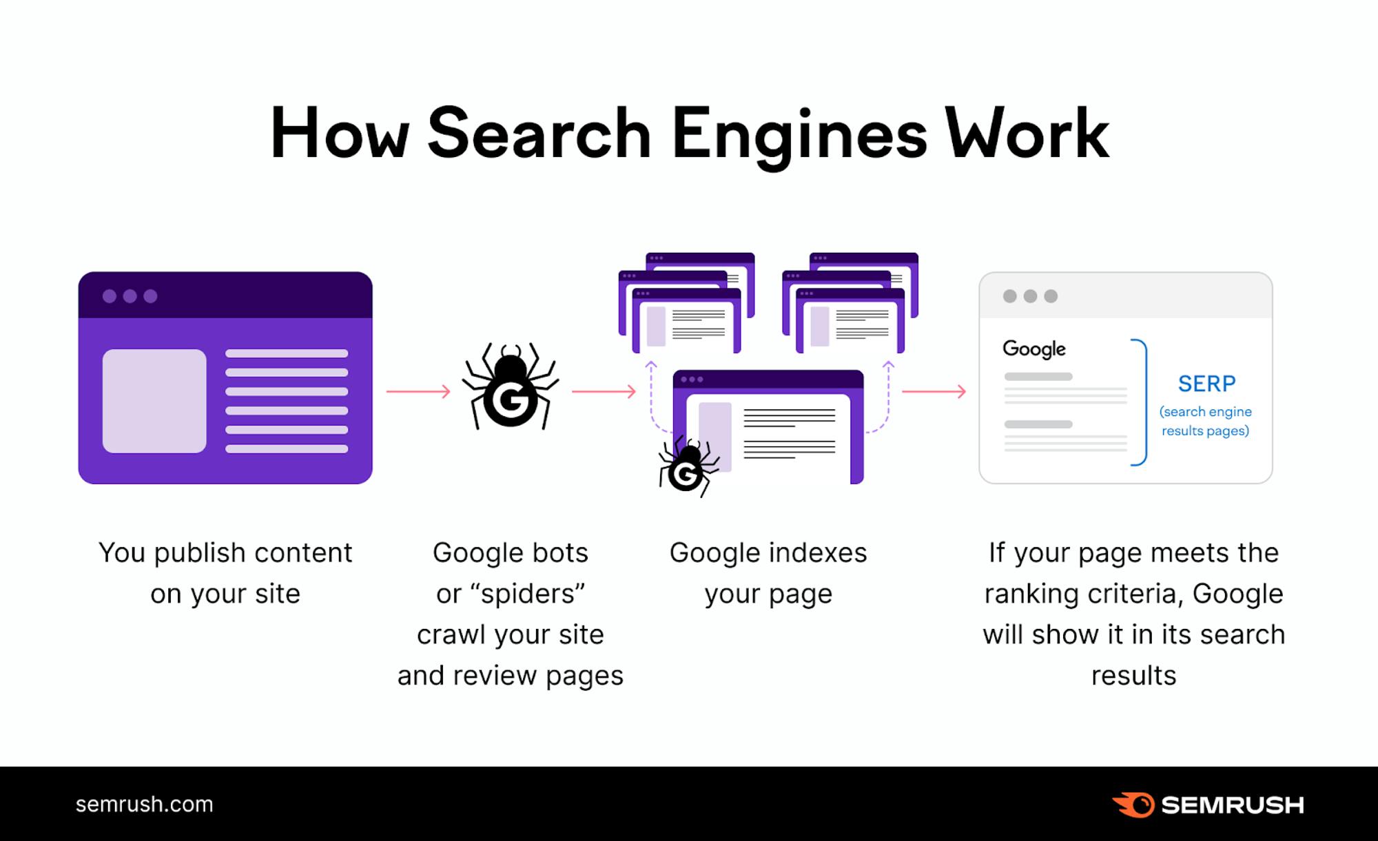 How search engines work diagram.