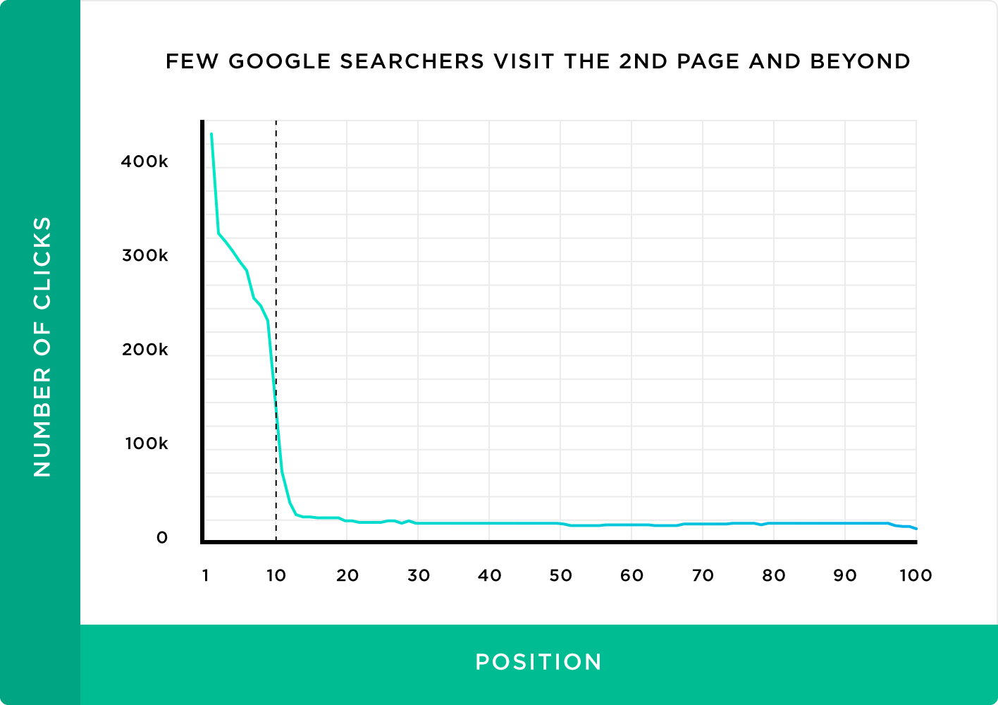 2nd page Google search results graph.
