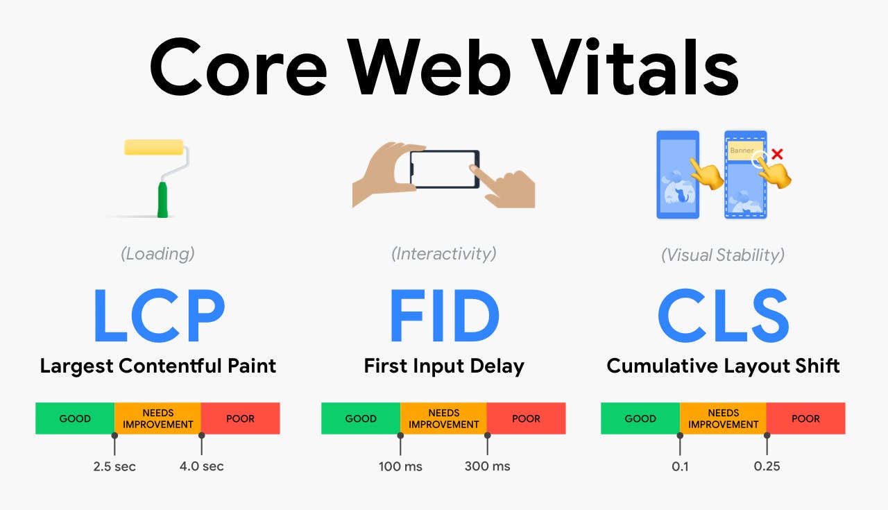 A diagram of core web vitals.