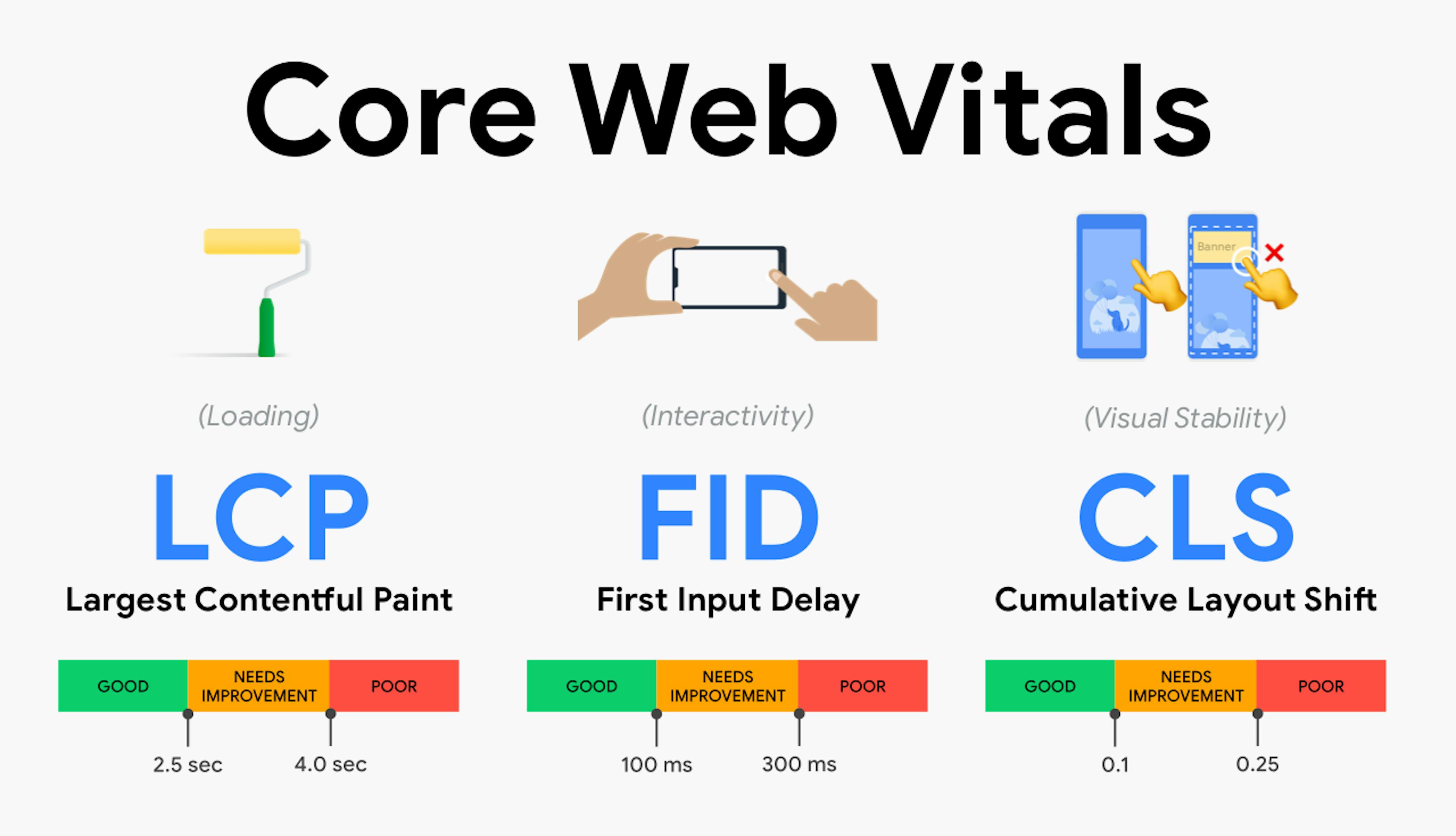 A diagram of core web vitals.