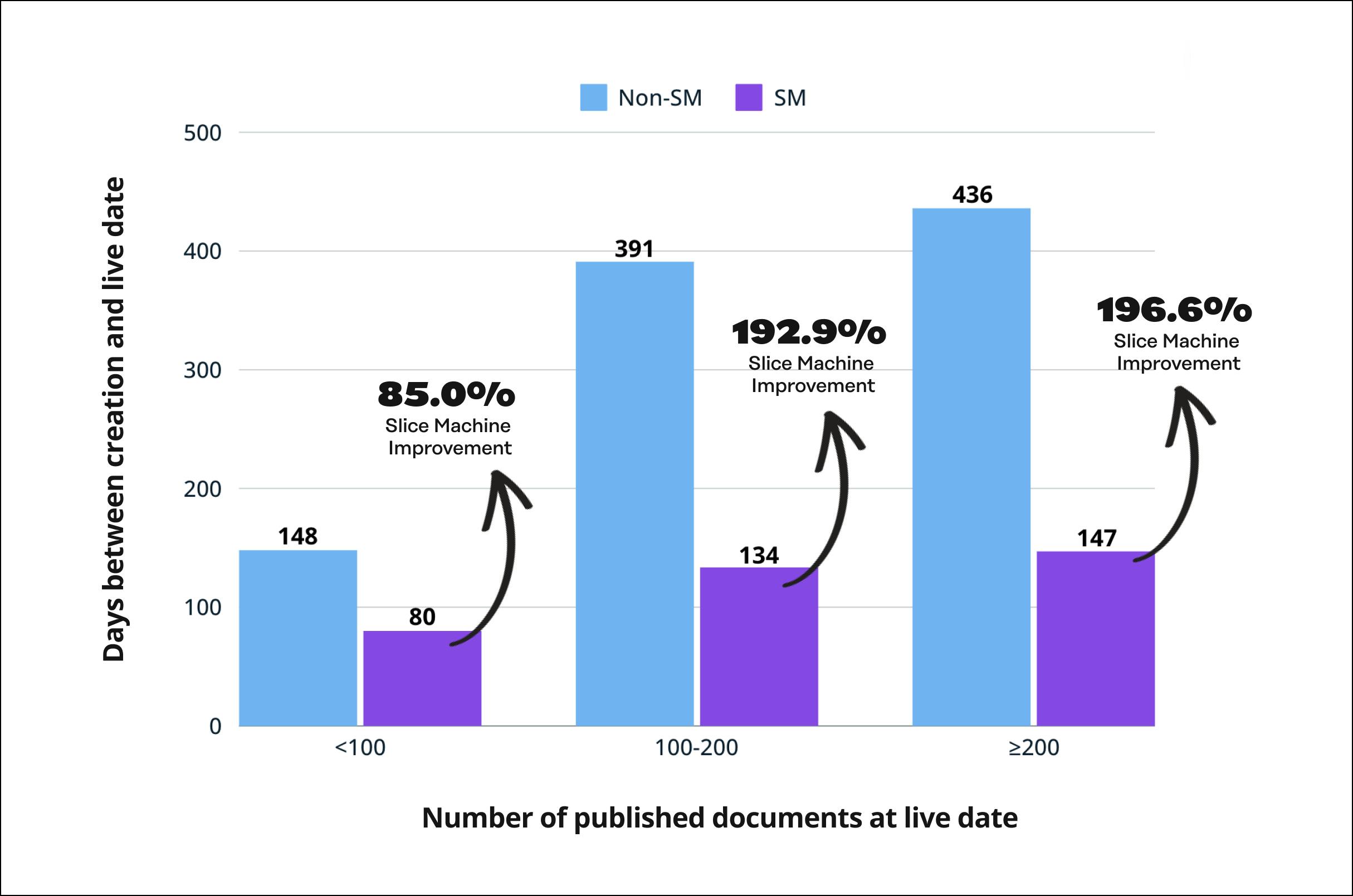 A graph showing the efficiency of Slice Machine-powered sites.