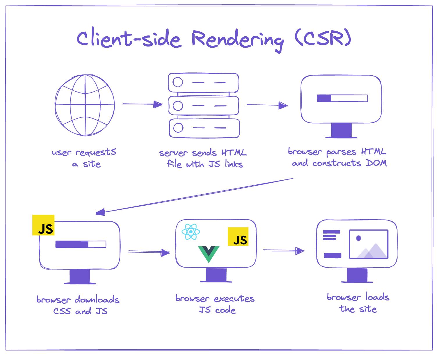 A diagram of how CSR works
