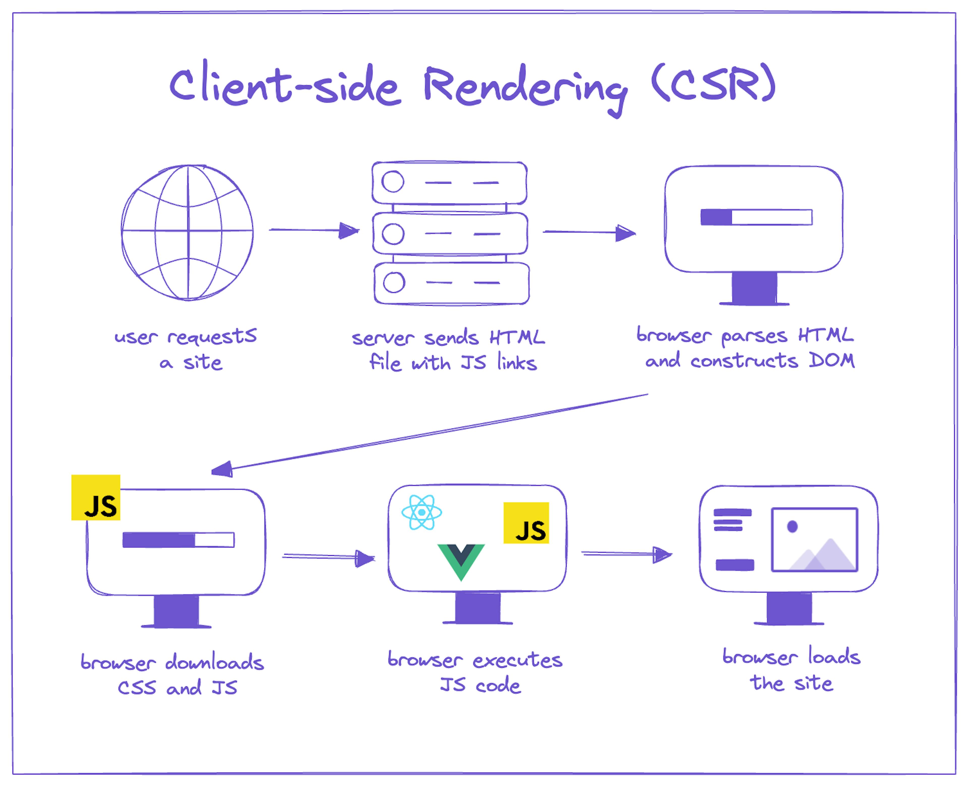 A diagram of how CSR works