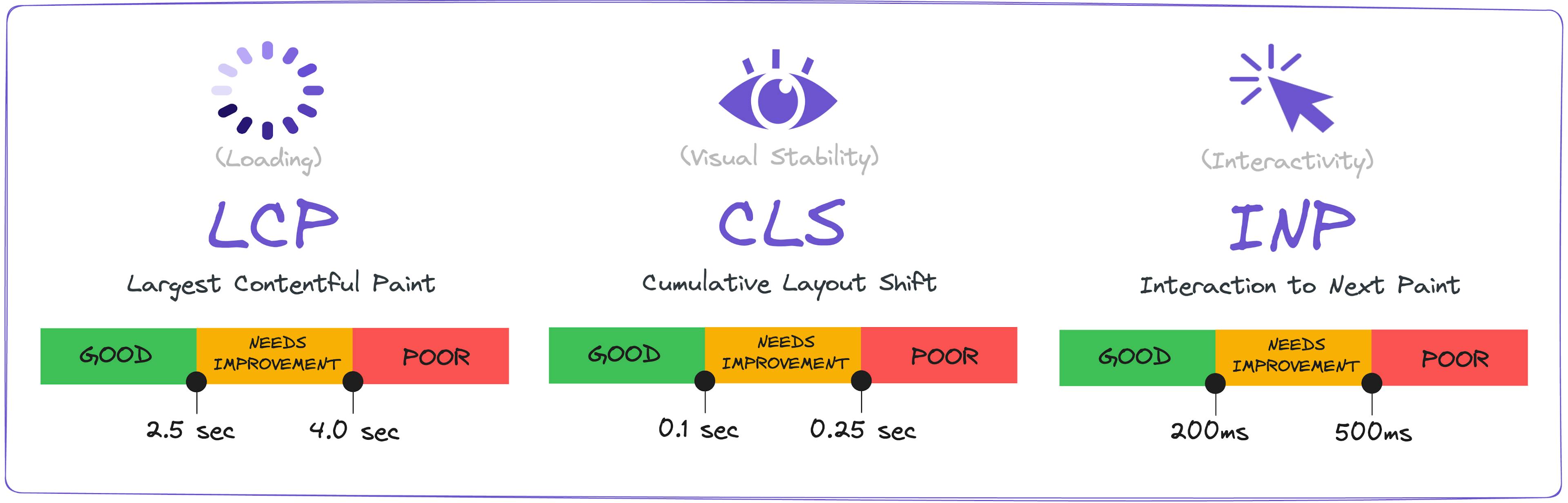 An image of Core Web Vitals