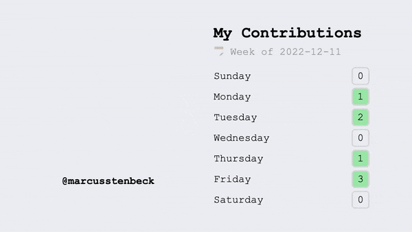 This short video displays GitHub contributions from the last week for a user on the right side. On the left side, the GitHub user's profile picture animates into view from a small point and bounces. All of the information is fetched from GitHub's API, so each time a video is exported with Remotion, it will reflect the up-to-date information.