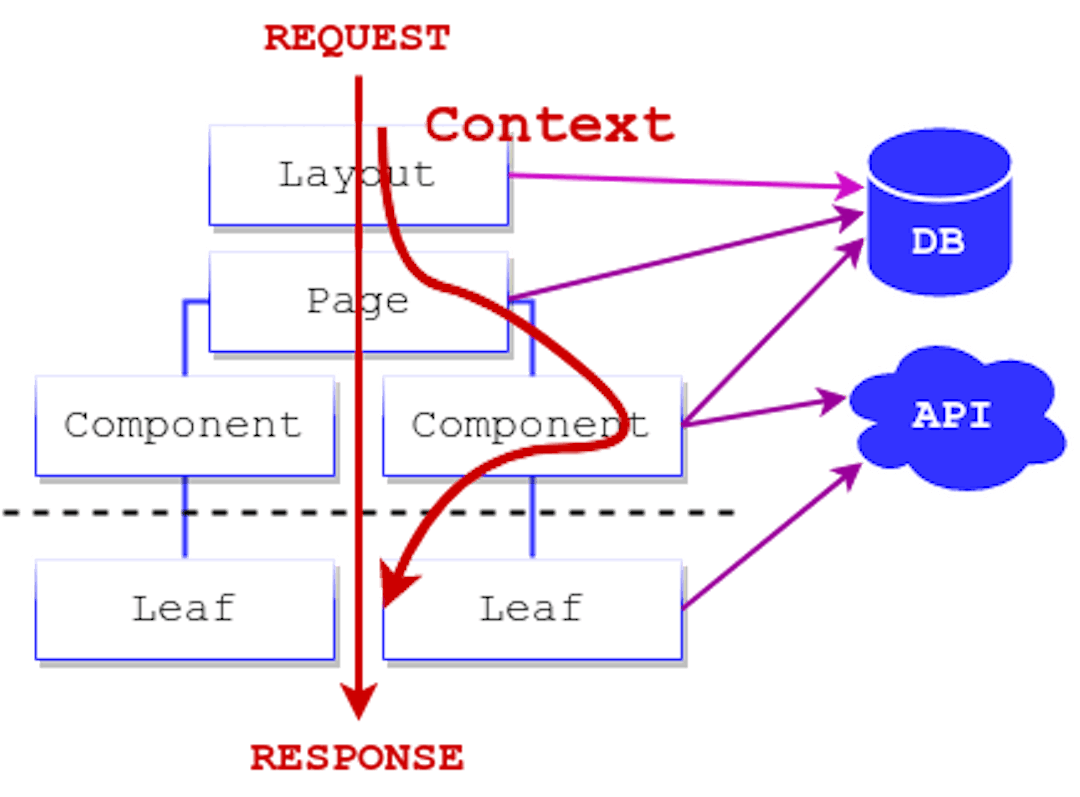 The same React components tree as the last diagram, but this time, the process of a request progressing to a response on the client side is shown, along with a line representing context that travels across all server-side components before joining the response.