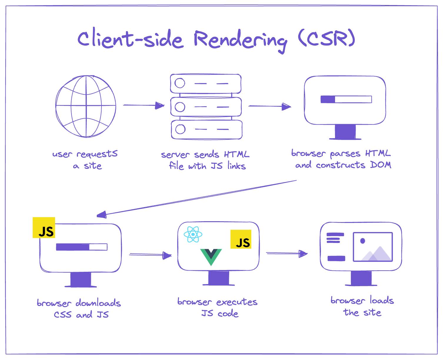 Client-side Rendering (CSR) vs. Server-side Rendering (SSR)