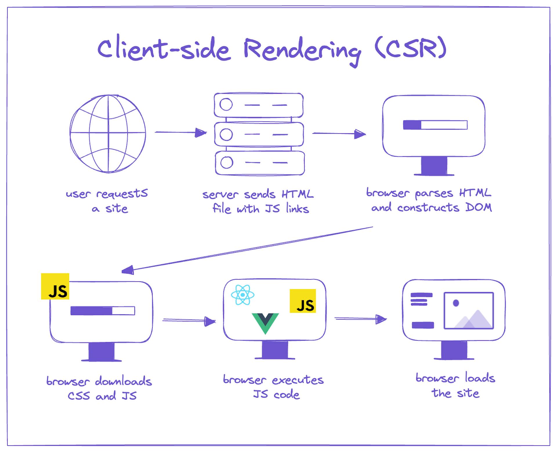 Client-side Rendering (CSR) vs. Server-side Rendering (SSR)