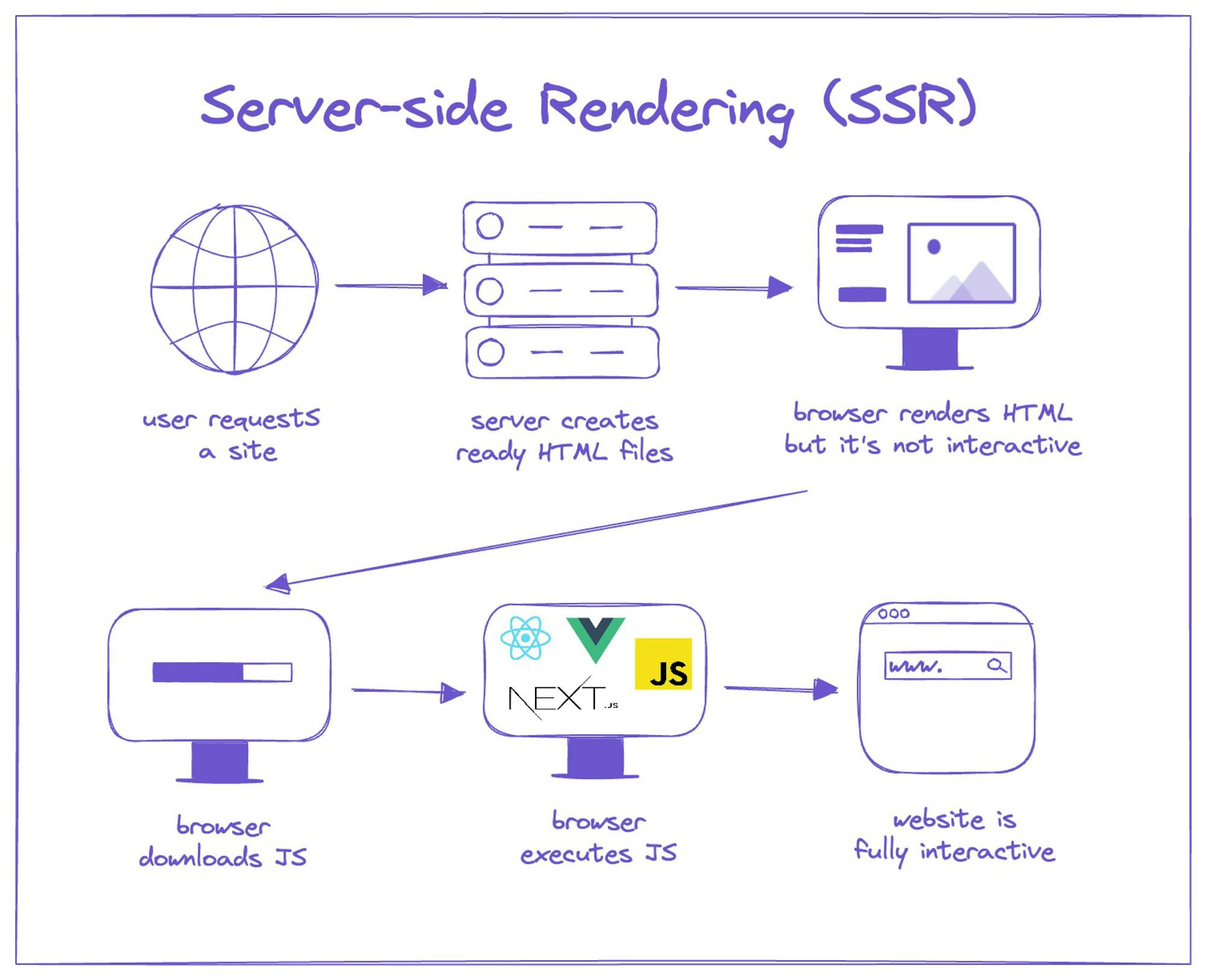 Server-side rendering diagram.
