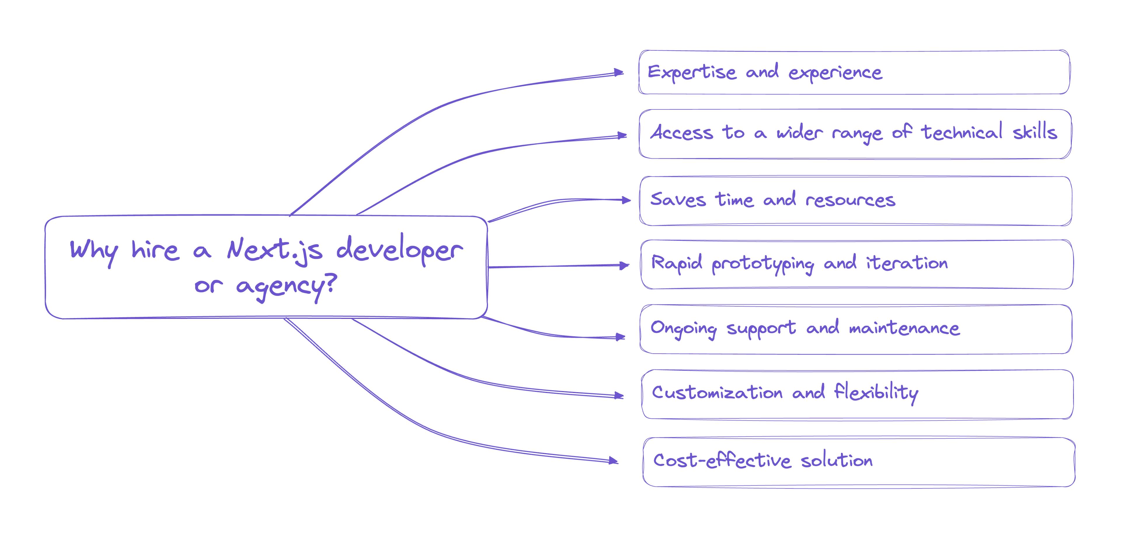 Next.js agency benefits image.