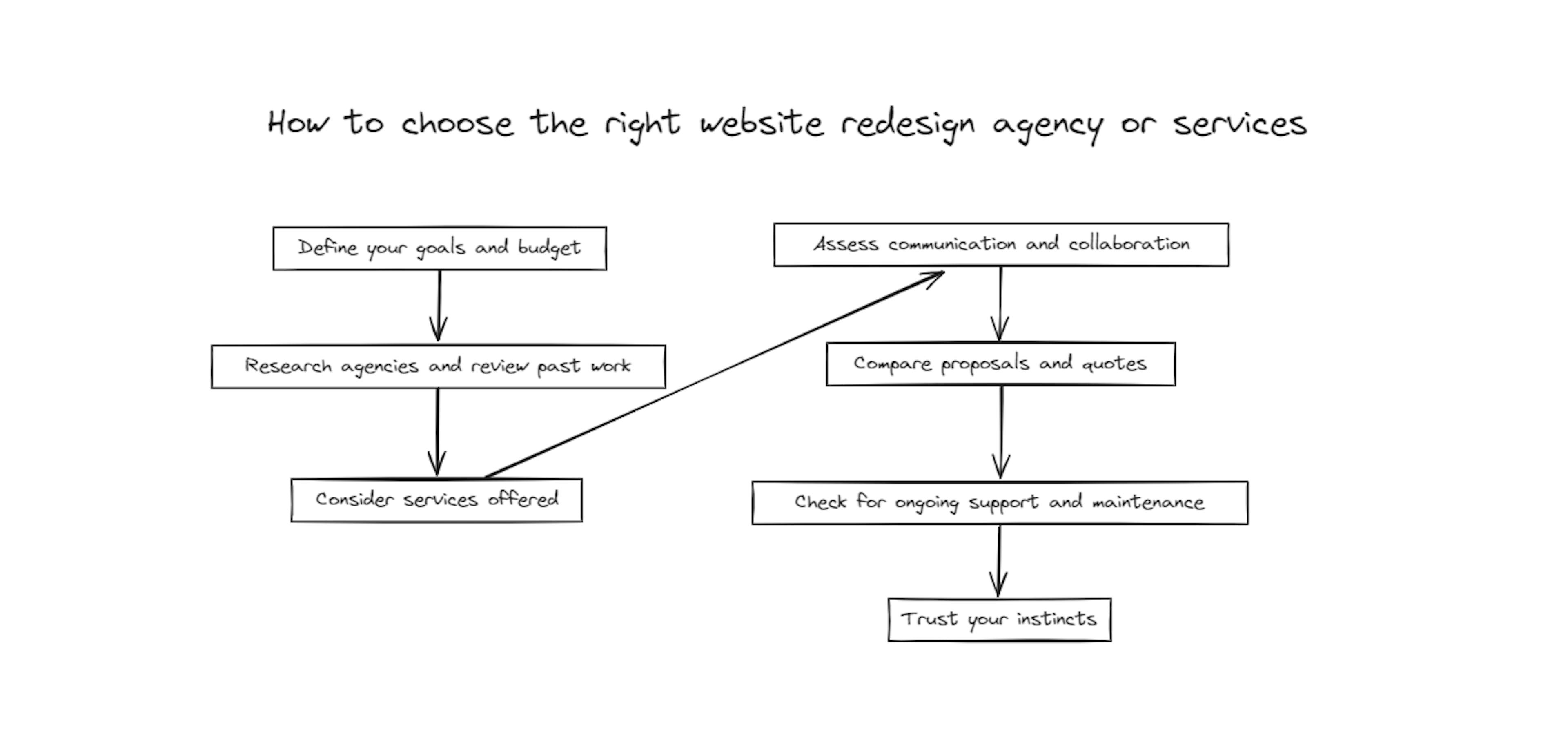 Steps for how to choose the right website redesign agency.