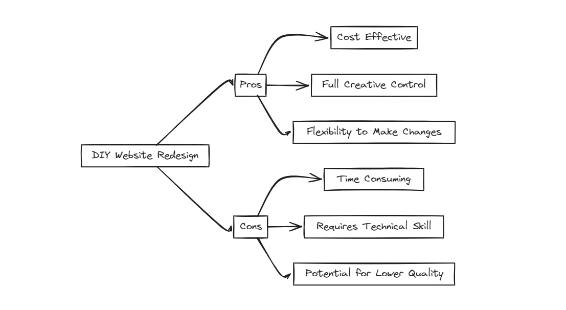 An image of pros and cons of DIY website redesign.