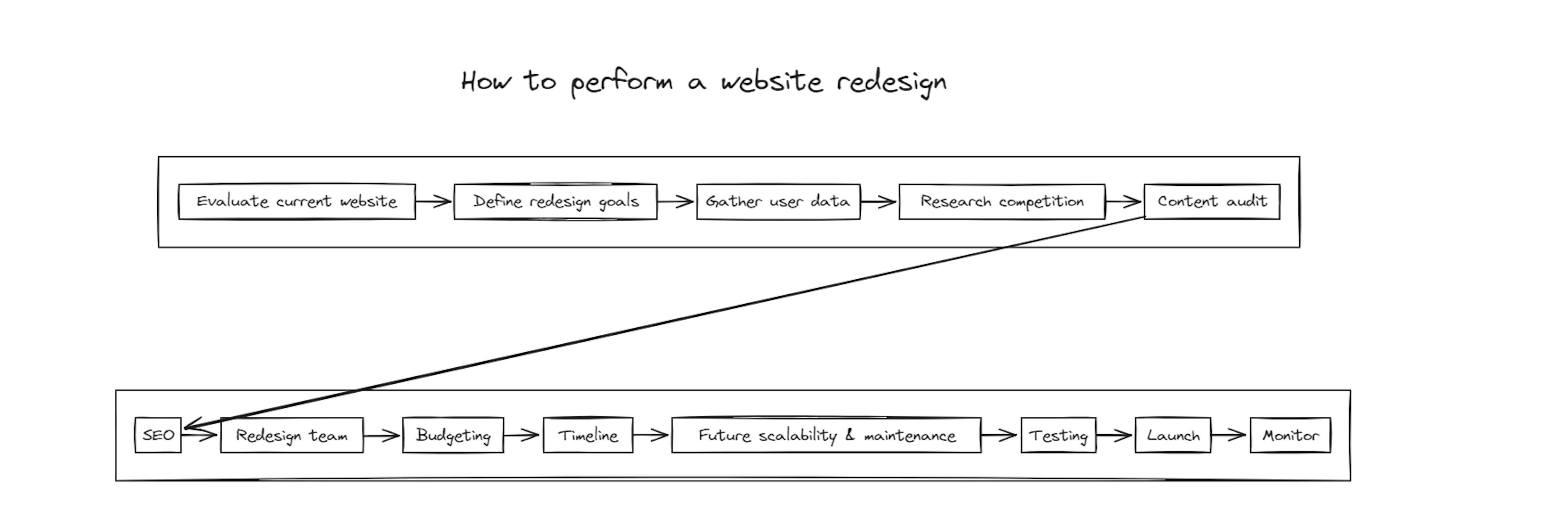 Diagram of steps to perform a website redesign.