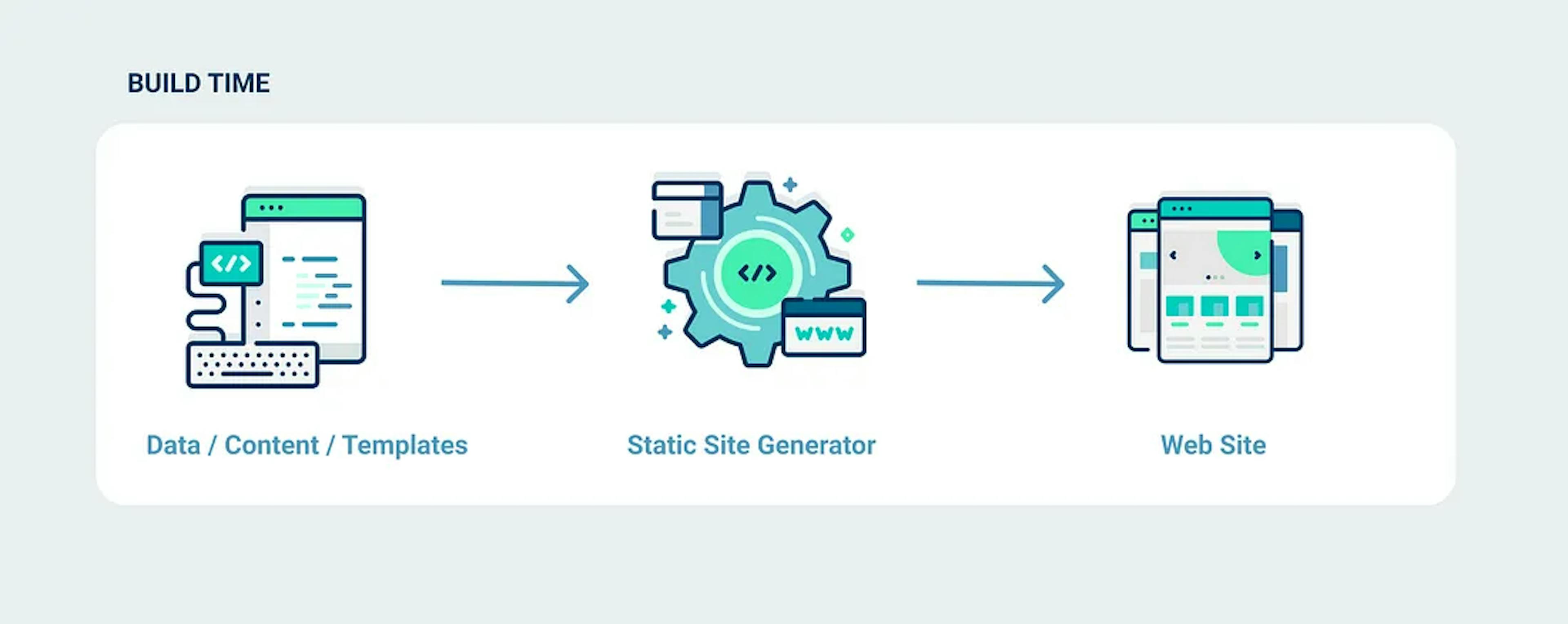 An diagram of static site generator