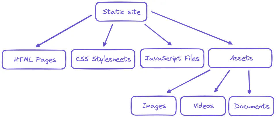 Guide to Static Site Generators (SSGs) in 2024, Plus Top Options