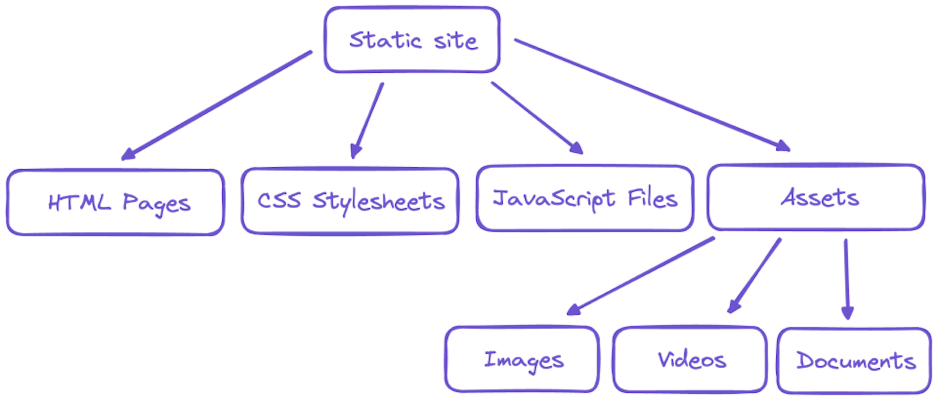 A diagram of a static site.