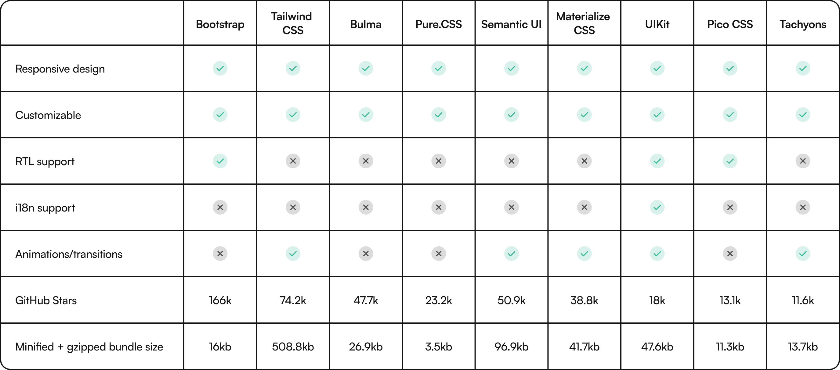 CSS frameworks comparison table 2024
