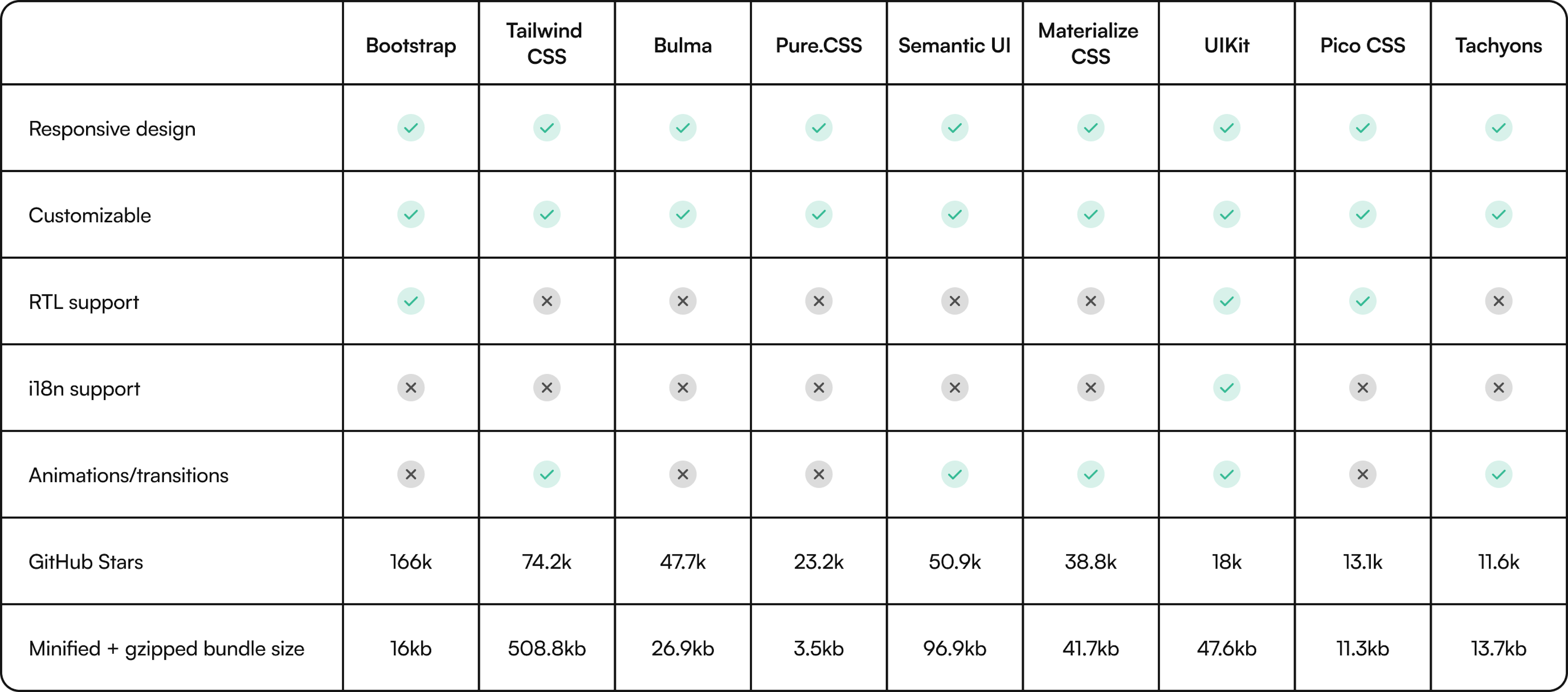 CSS frameworks comparison table 2024