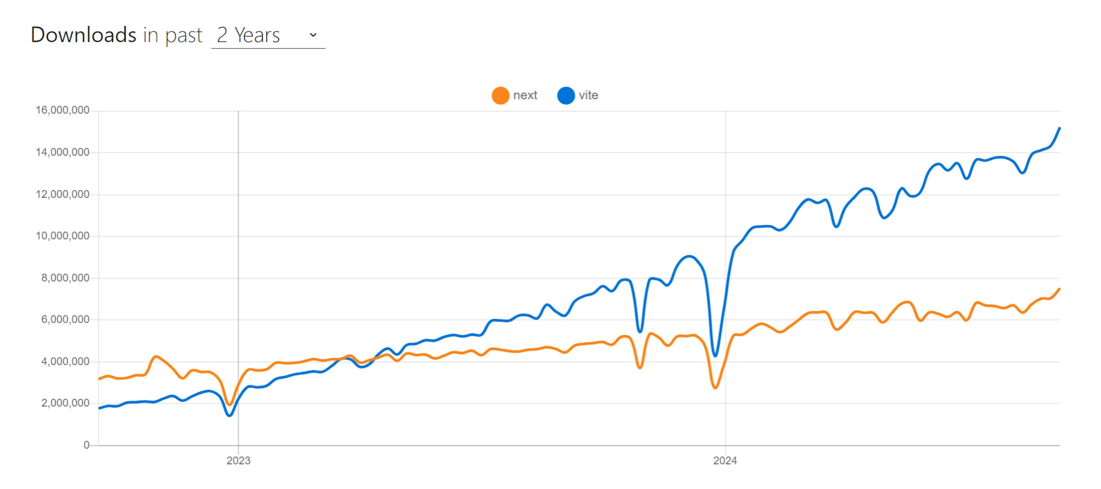 Image of Vite vs Next.js via NPM Trends